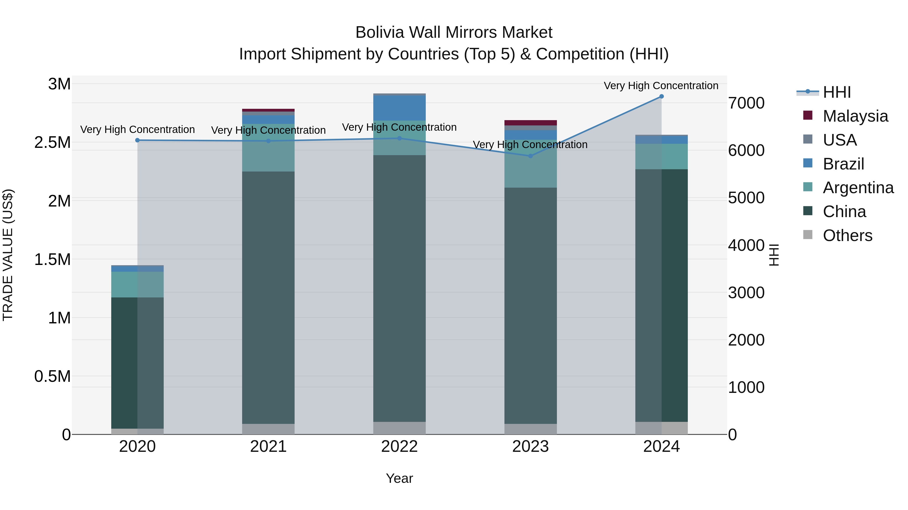 Bolivia Wall Mirrors Market Top 5 Importing Countries and Market Competition (HHI) Analysis