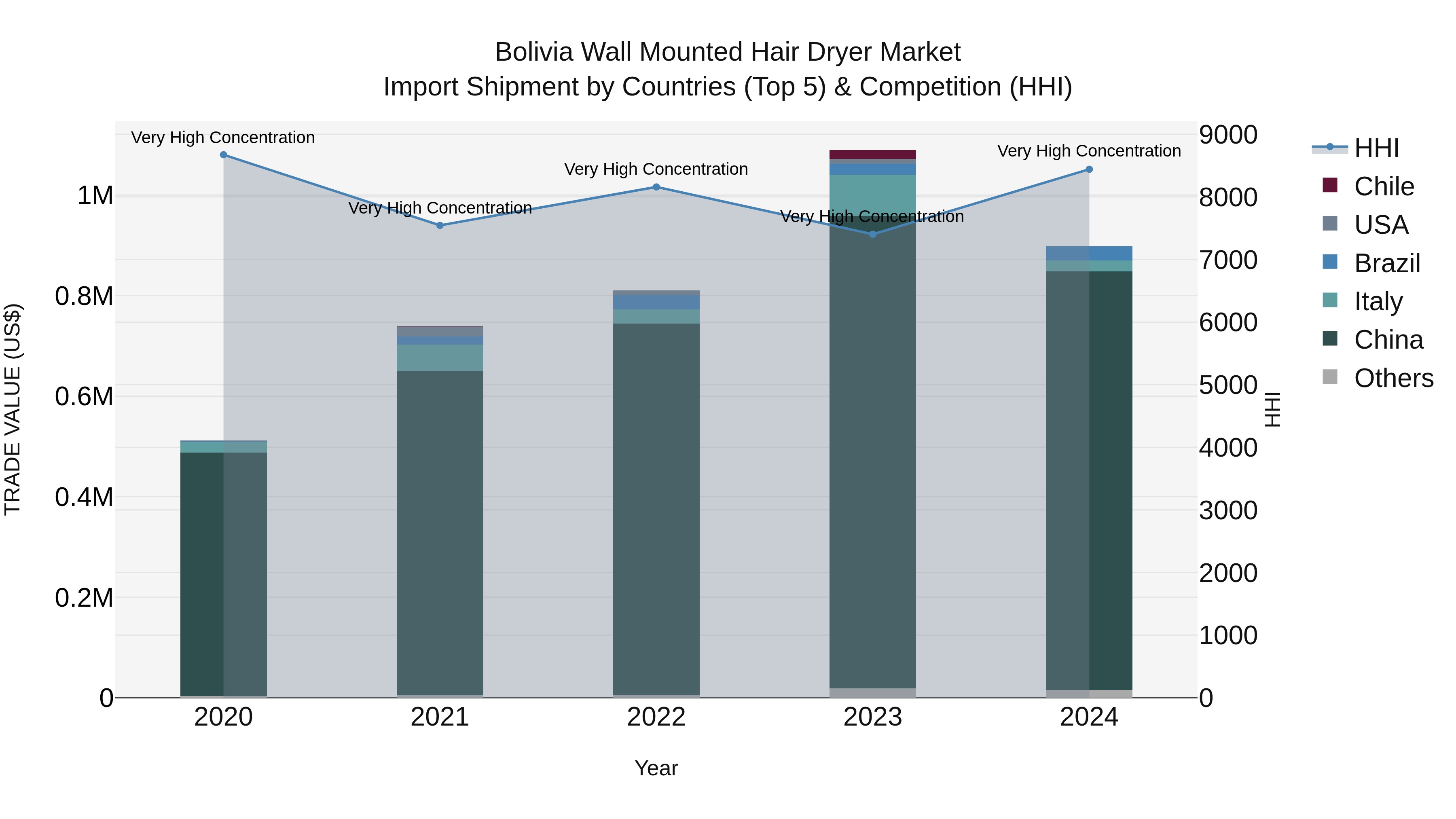 Bolivia Wall Mounted Hair Dryer Market Top 5 Importing Countries and Market Competition (HHI) Analysis