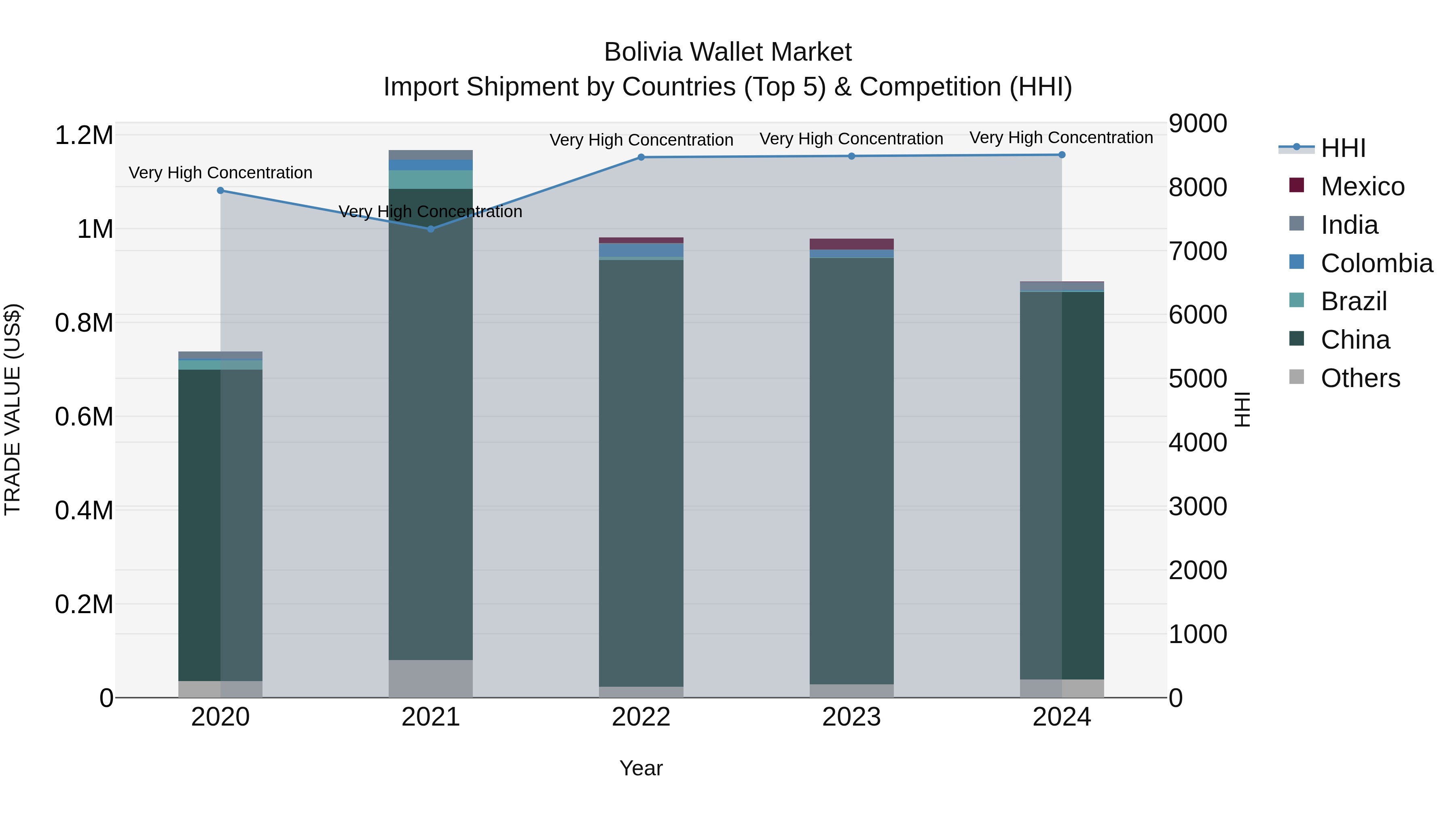 Bolivia Wallet Market Top 5 Importing Countries and Market Competition (HHI) Analysis