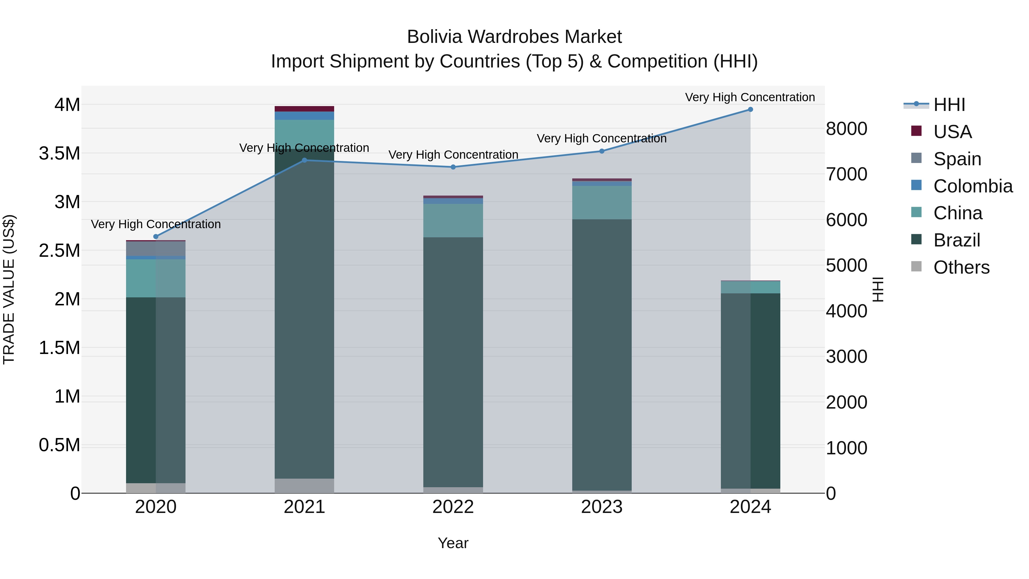 Bolivia Wardrobes Market Top 5 Importing Countries and Market Competition (HHI) Analysis