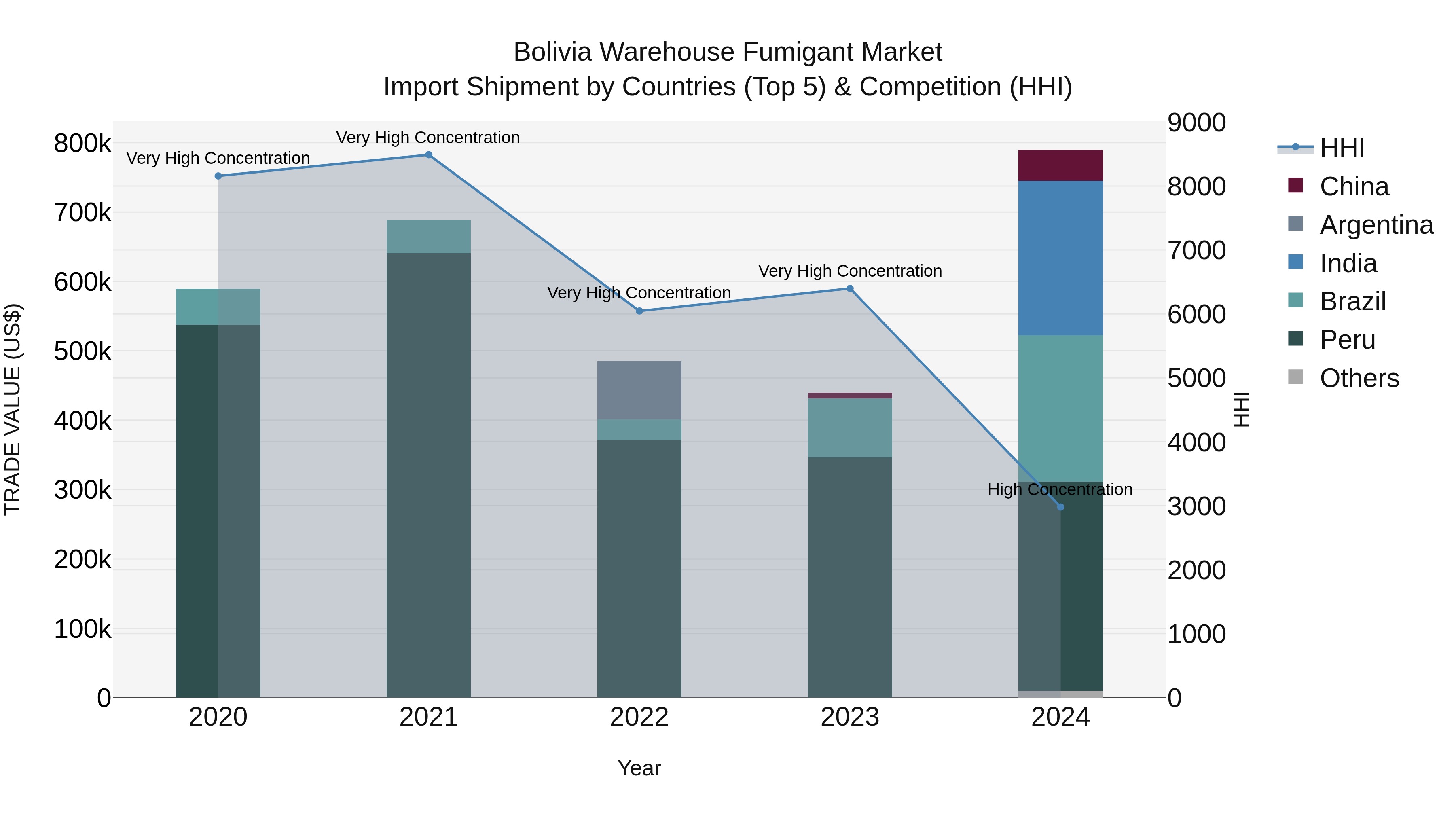 Bolivia Warehouse Fumigant Market Top 5 Importing Countries and Market Competition (HHI) Analysis
