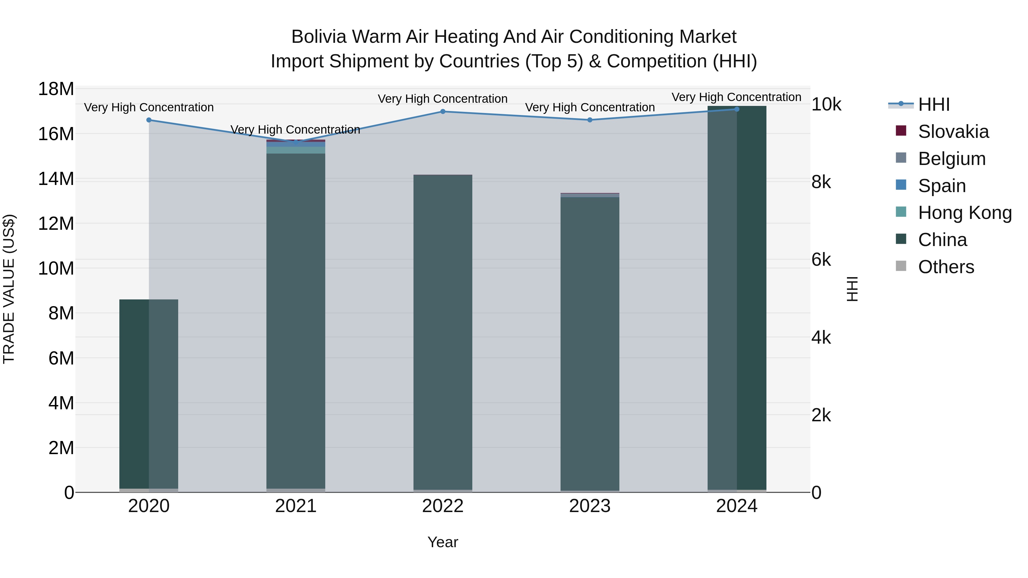 Bolivia Warm Air Heating And Air Conditioning Market Top 5 Importing Countries and Market Competition (HHI) Analysis