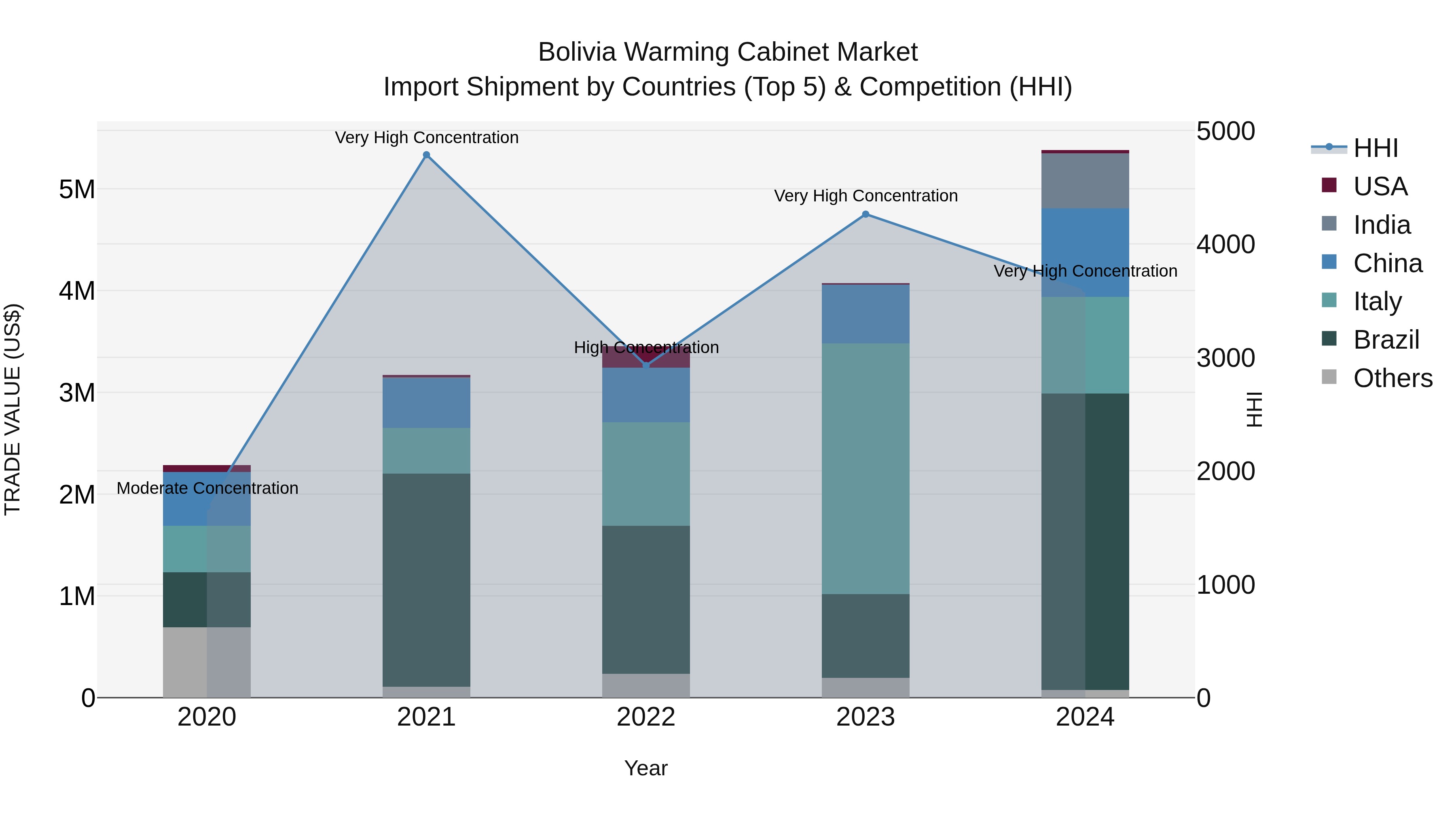 Bolivia Warming Cabinet Market Top 5 Importing Countries and Market Competition (HHI) Analysis