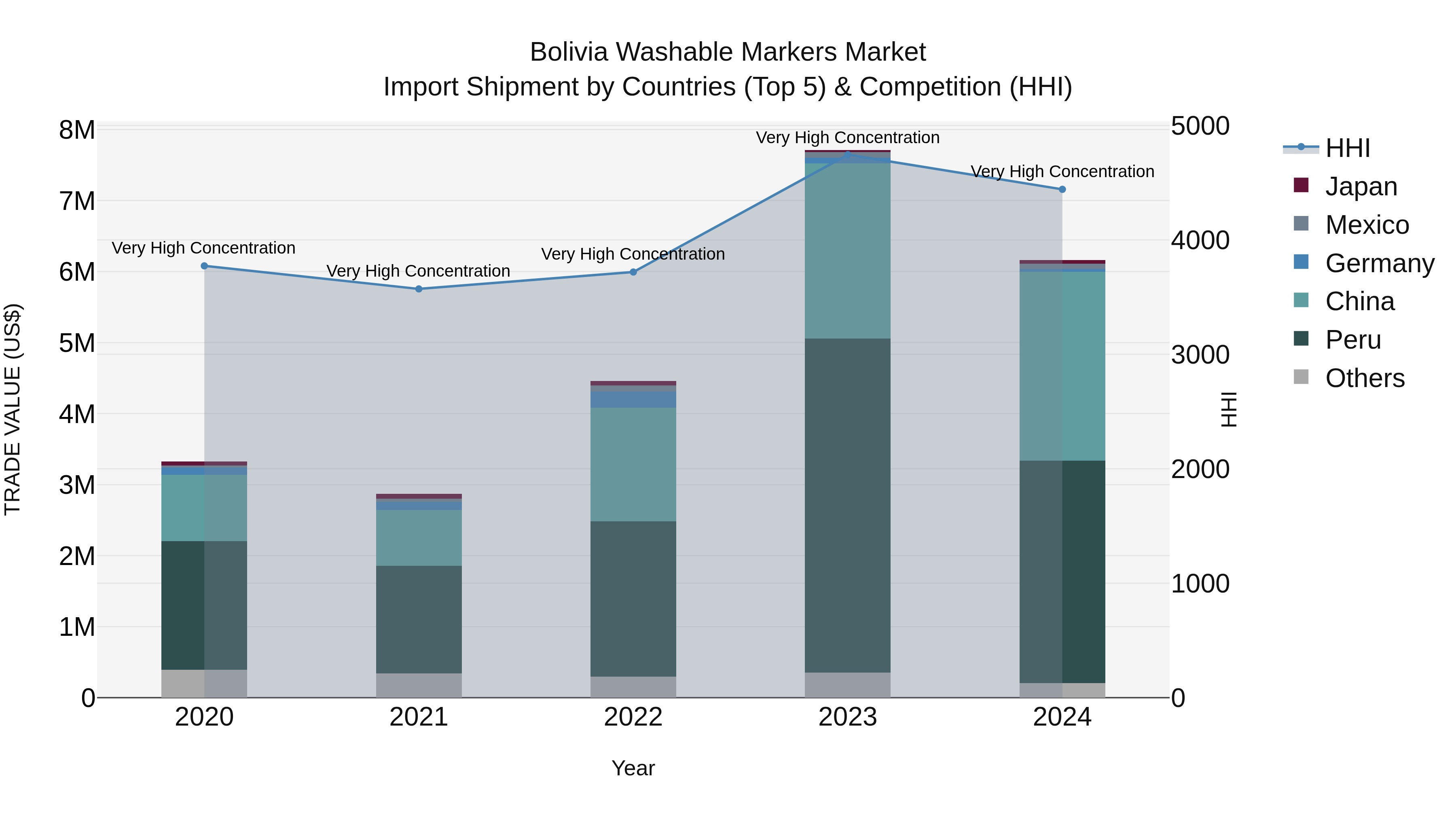 Bolivia Washable Markers Market Top 5 Importing Countries and Market Competition (HHI) Analysis
