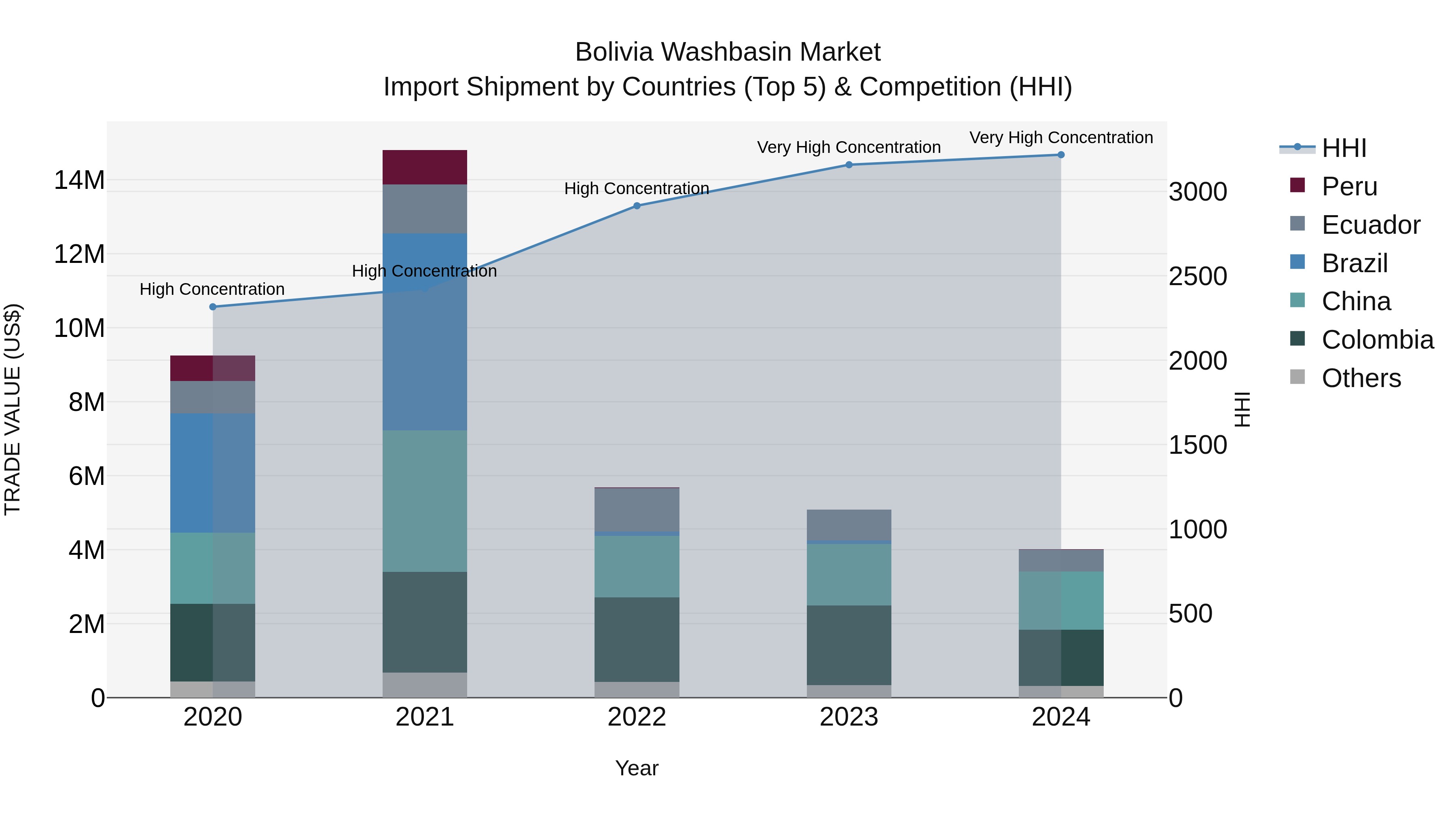 Bolivia Washbasin Market Top 5 Importing Countries and Market Competition (HHI) Analysis