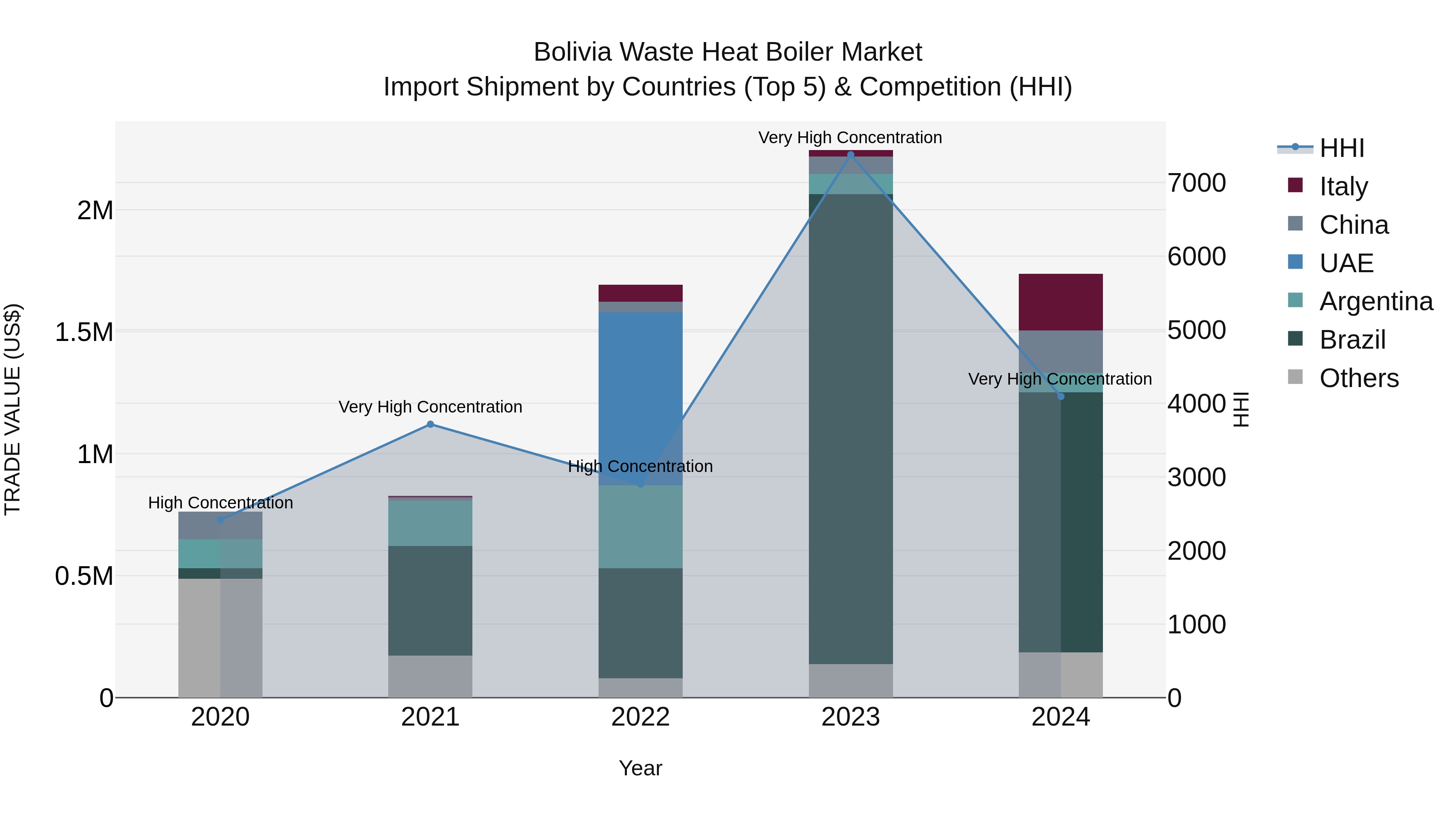 Bolivia Waste Heat Boiler Market Top 5 Importing Countries and Market Competition (HHI) Analysis