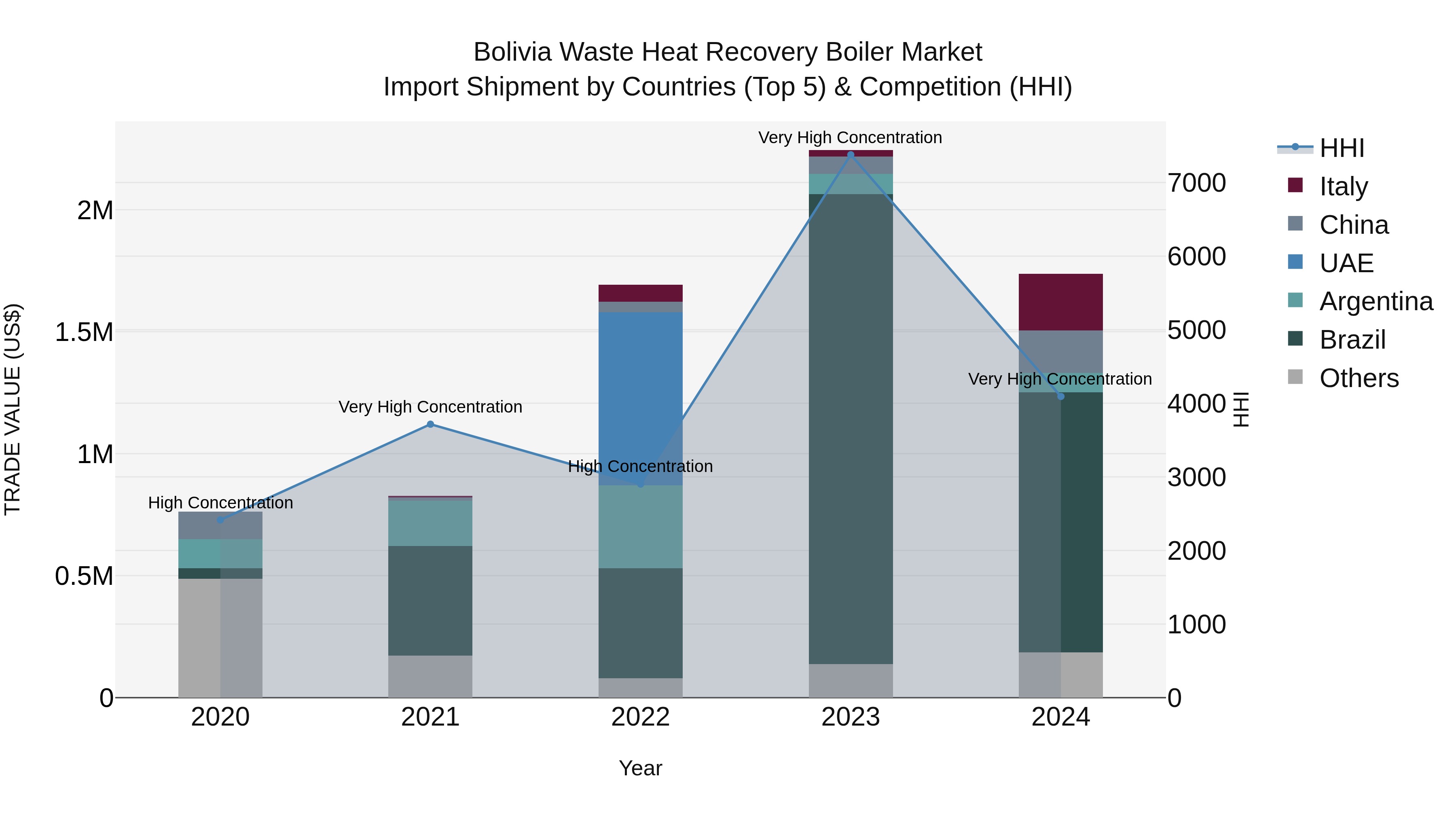 Bolivia Waste Heat Recovery Boiler Market Top 5 Importing Countries and Market Competition (HHI) Analysis