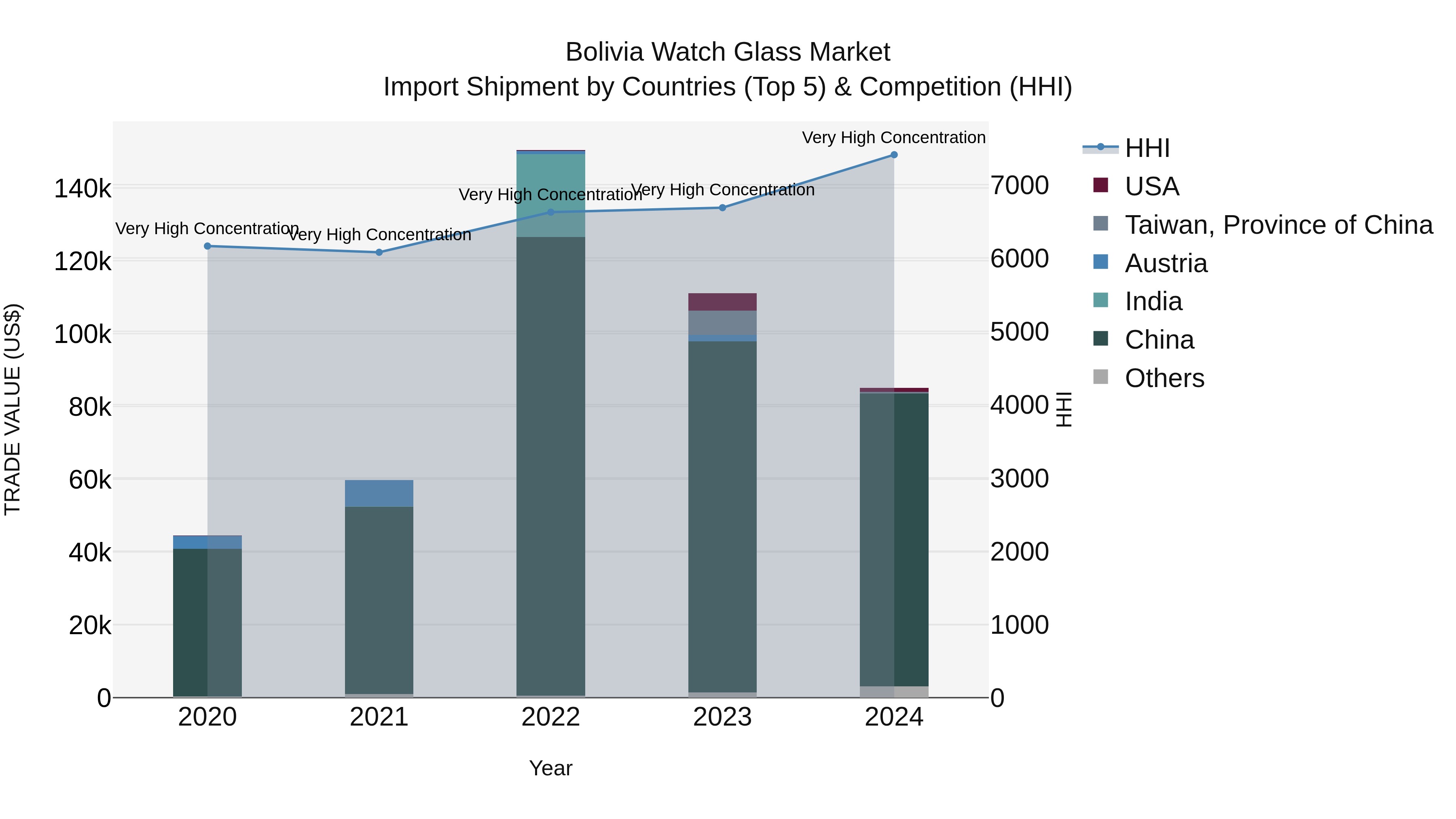 Bolivia Watch Glass Market Top 5 Importing Countries and Market Competition (HHI) Analysis
