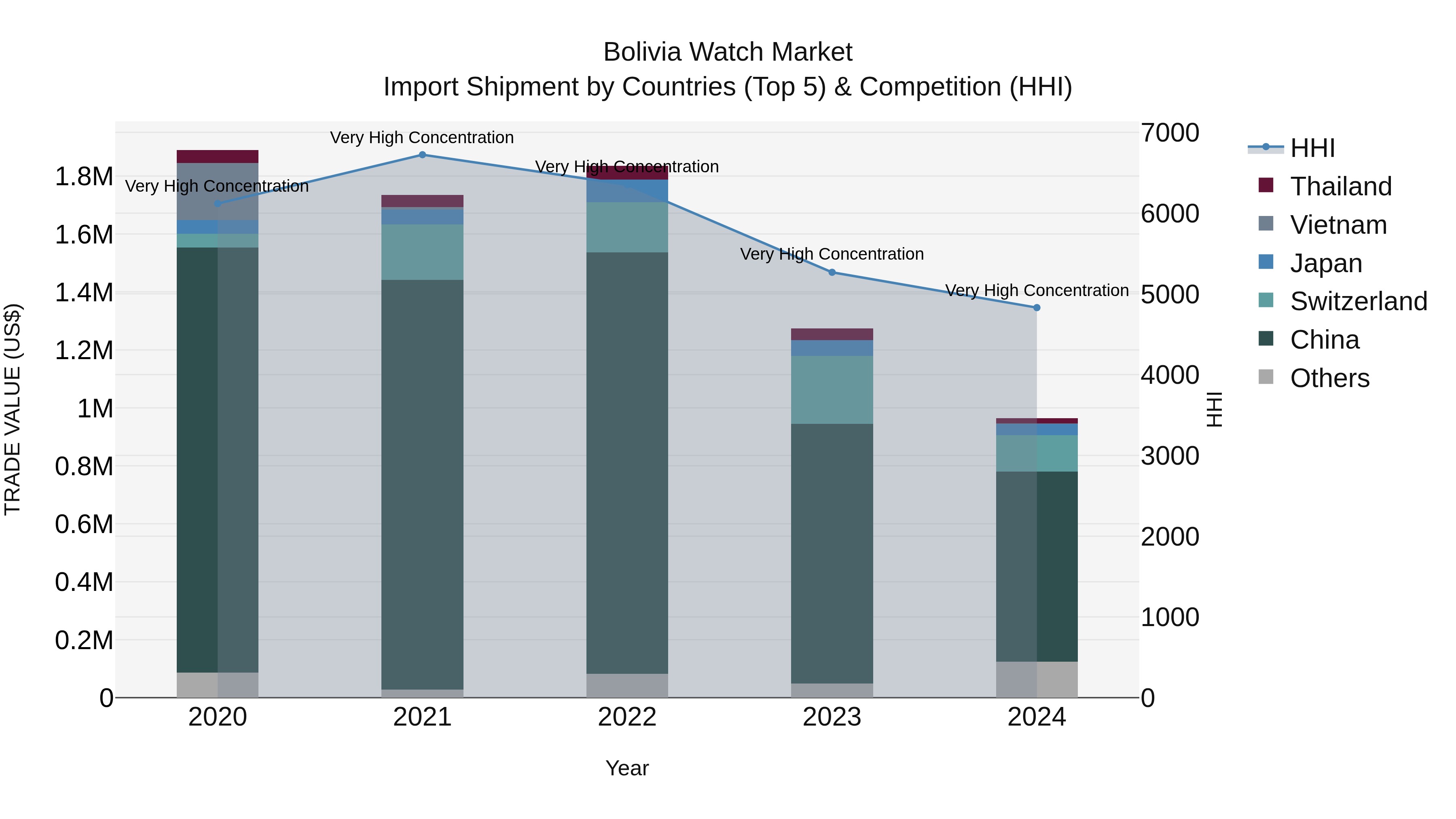 Bolivia Watch Market Top 5 Importing Countries and Market Competition (HHI) Analysis