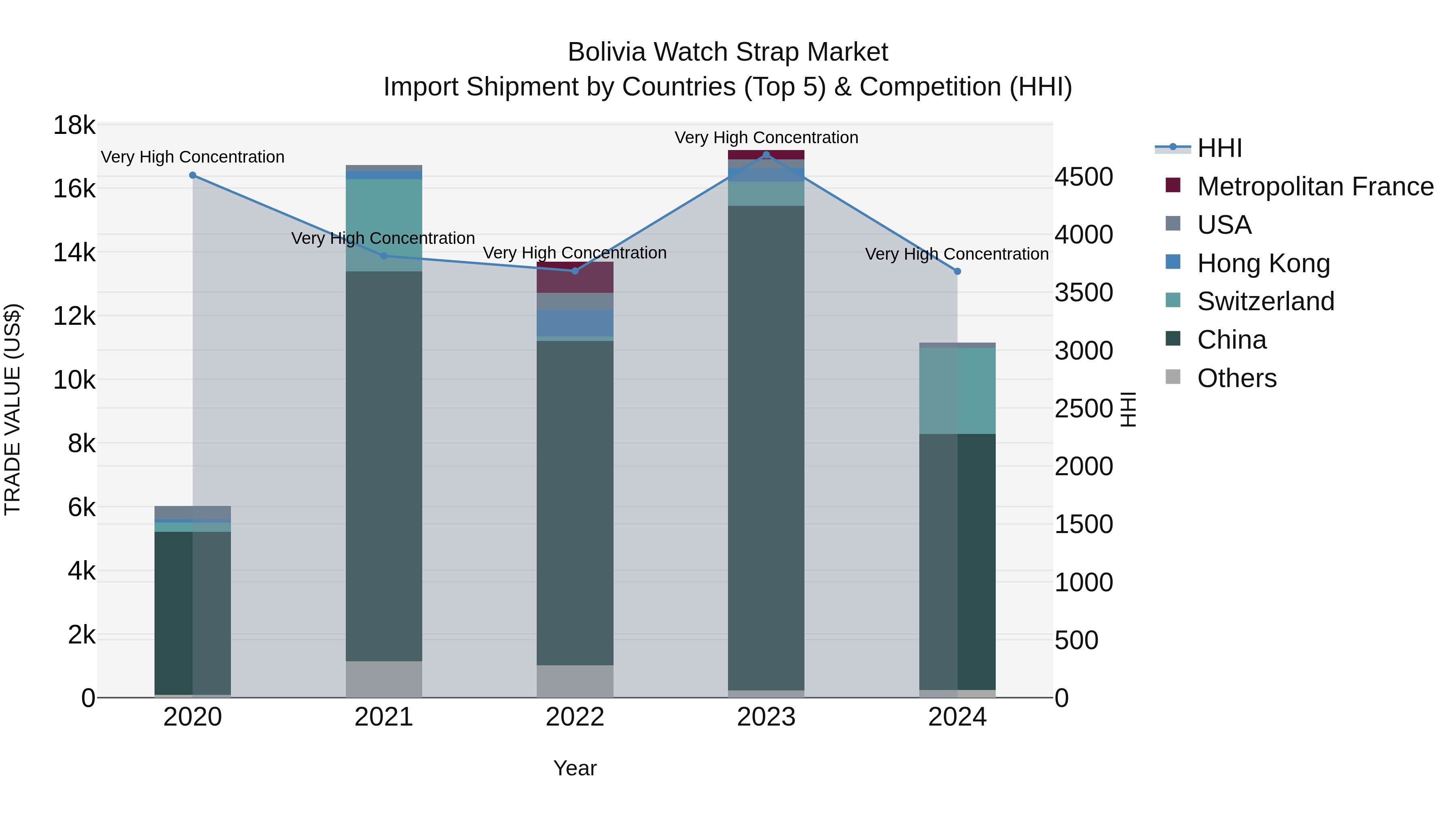 Bolivia Watch Strap Market Top 5 Importing Countries and Market Competition (HHI) Analysis