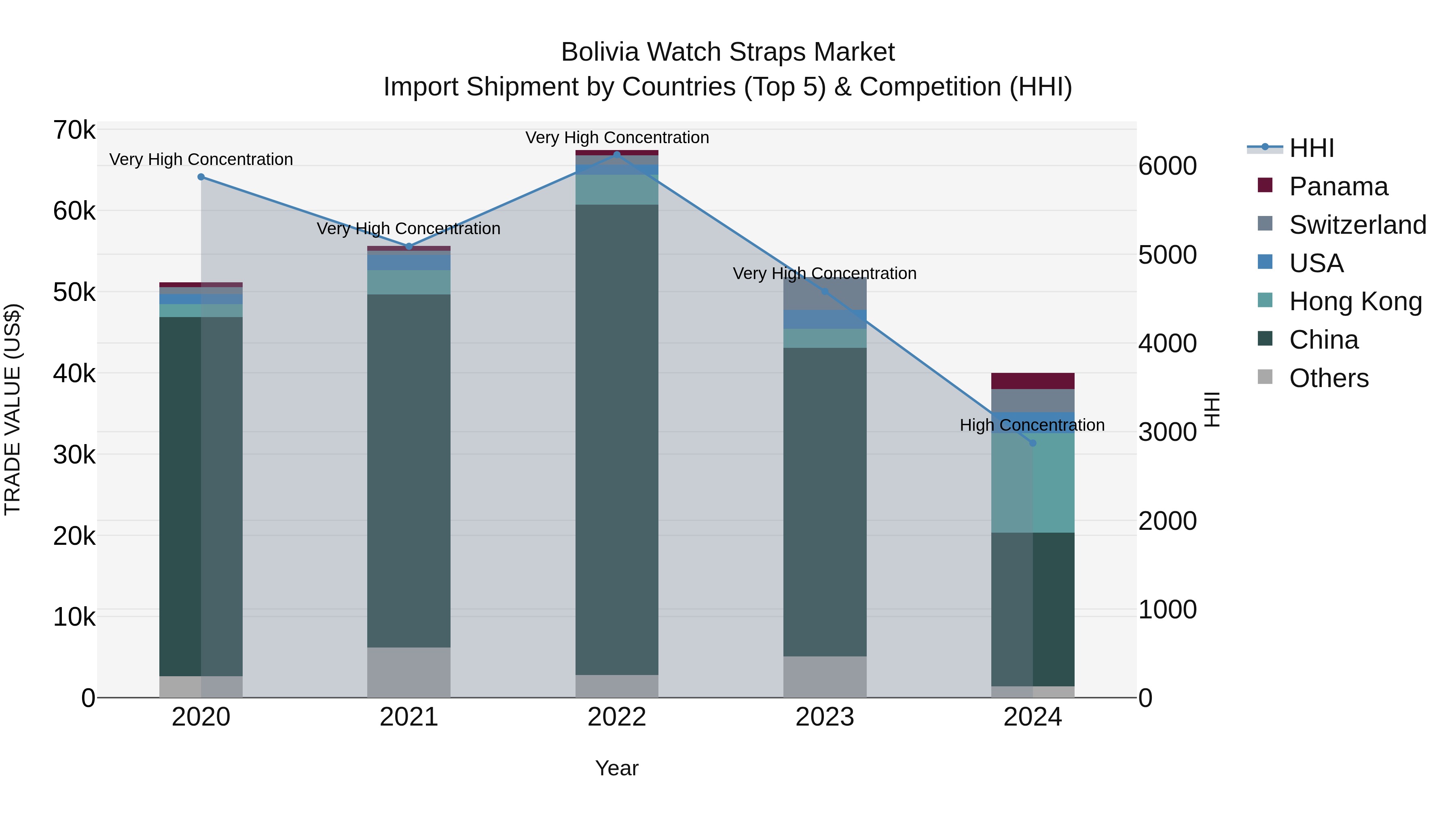 Bolivia Watch Straps Market Top 5 Importing Countries and Market Competition (HHI) Analysis