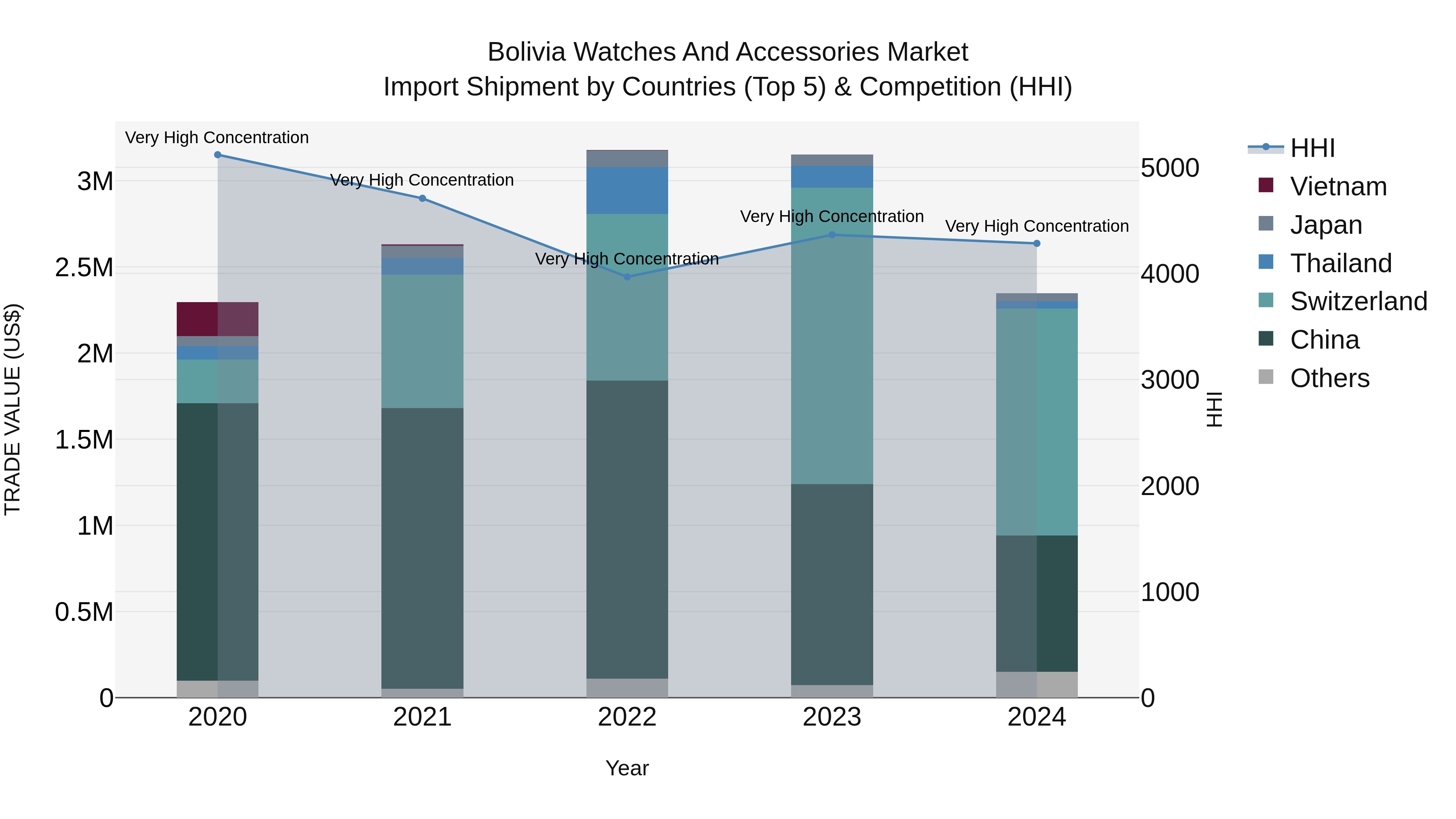 Bolivia Watches And Accessories Market Top 5 Importing Countries and Market Competition (HHI) Analysis