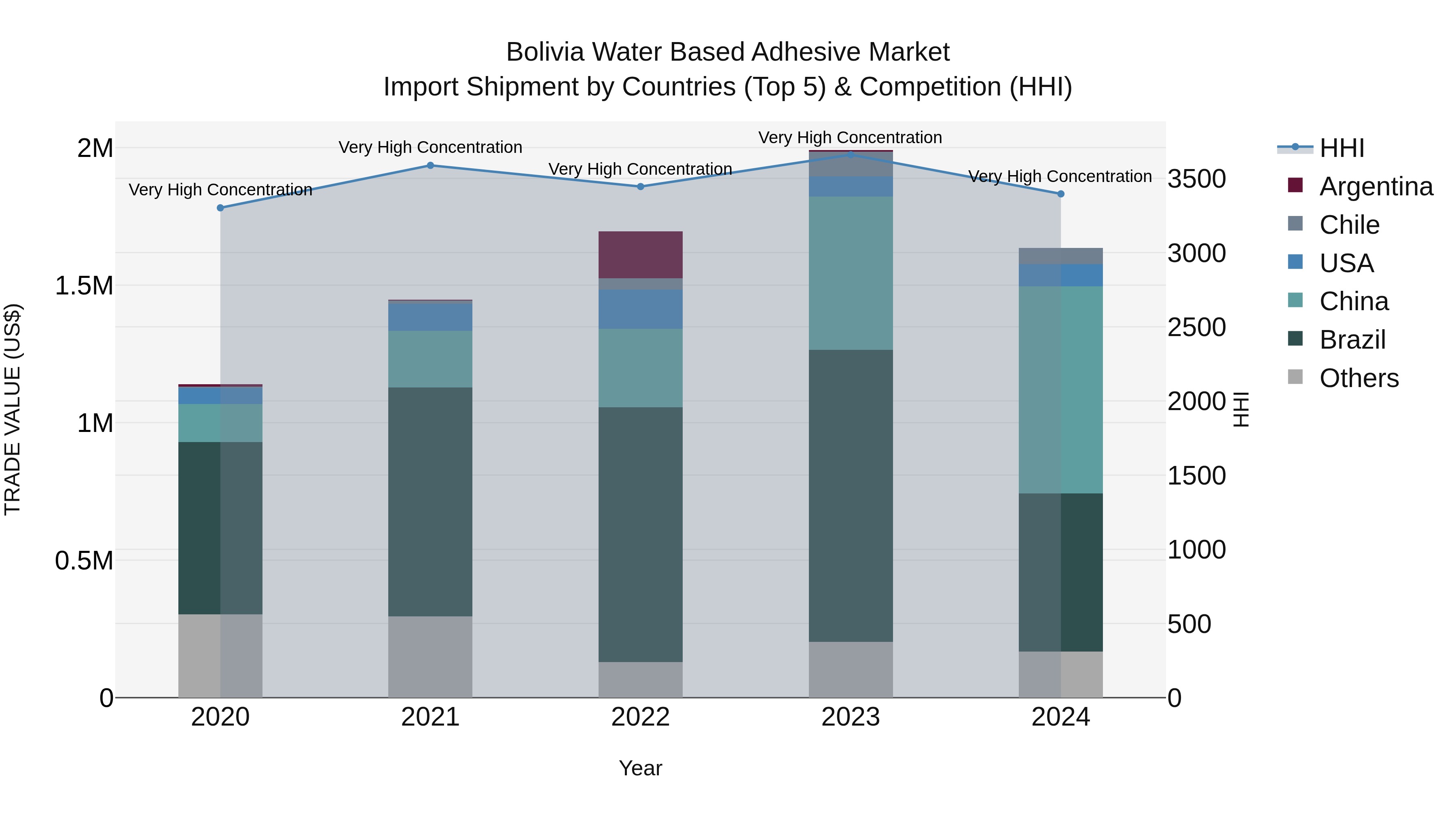 Bolivia Water Based Adhesive Market Top 5 Importing Countries and Market Competition (HHI) Analysis