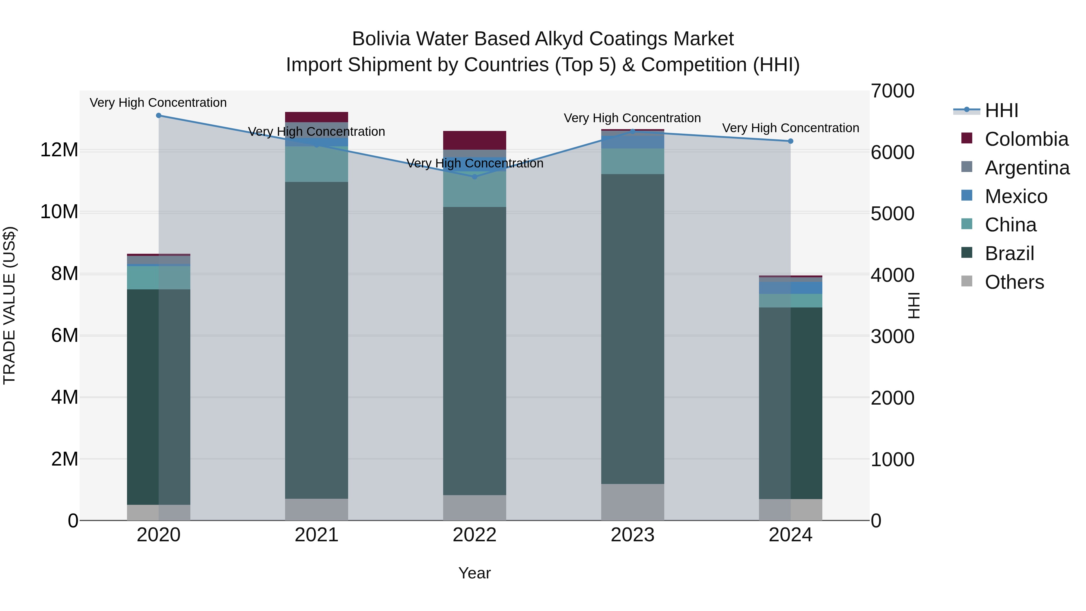 Bolivia Water Based Alkyd Coatings Market Top 5 Importing Countries and Market Competition (HHI) Analysis