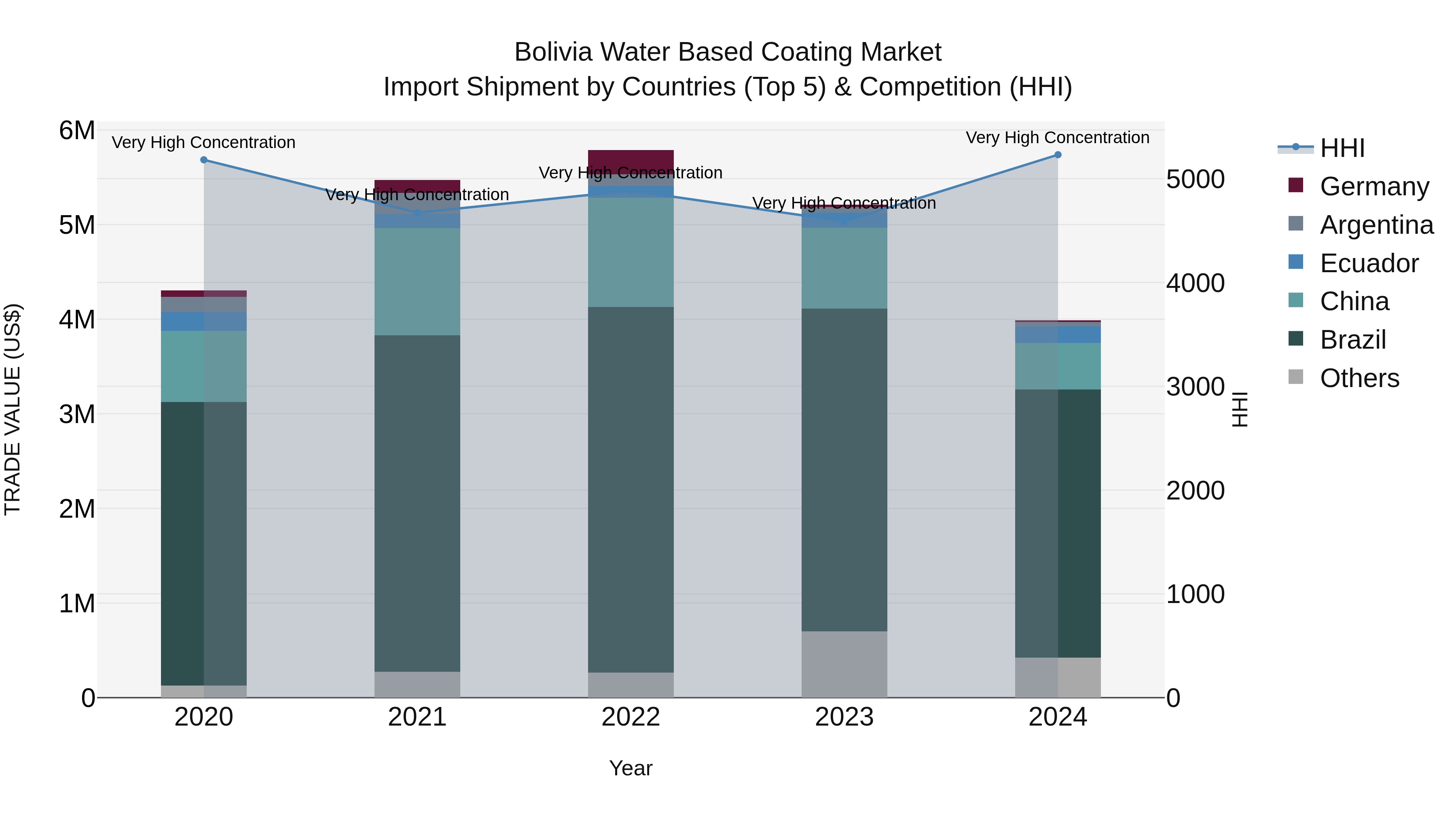 Bolivia Water Based Coating Market Top 5 Importing Countries and Market Competition (HHI) Analysis