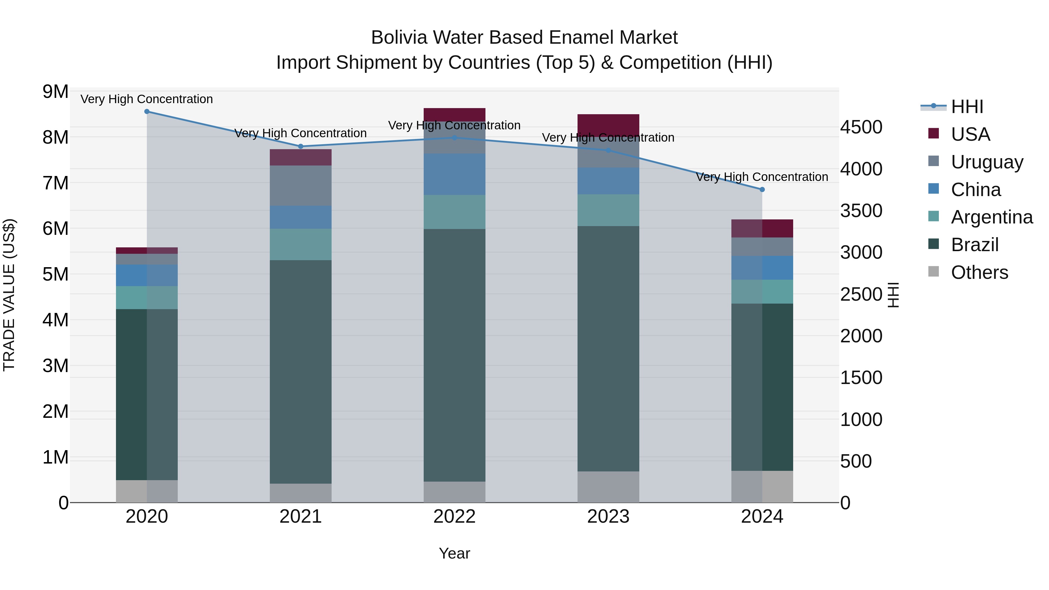Bolivia Water Based Enamel Market Top 5 Importing Countries and Market Competition (HHI) Analysis