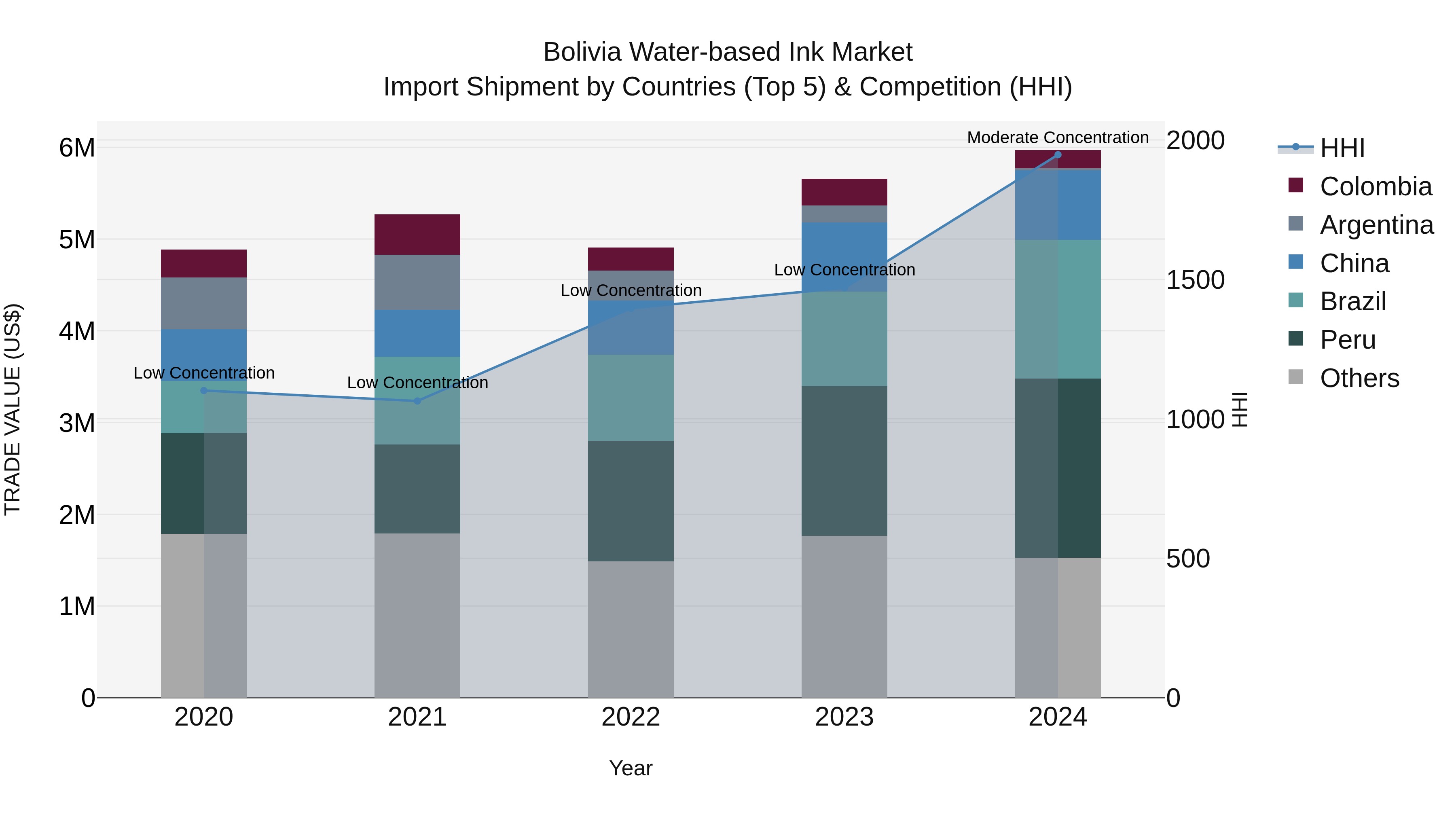 Bolivia Water Based Ink Market Top 5 Importing Countries and Market Competition (HHI) Analysis