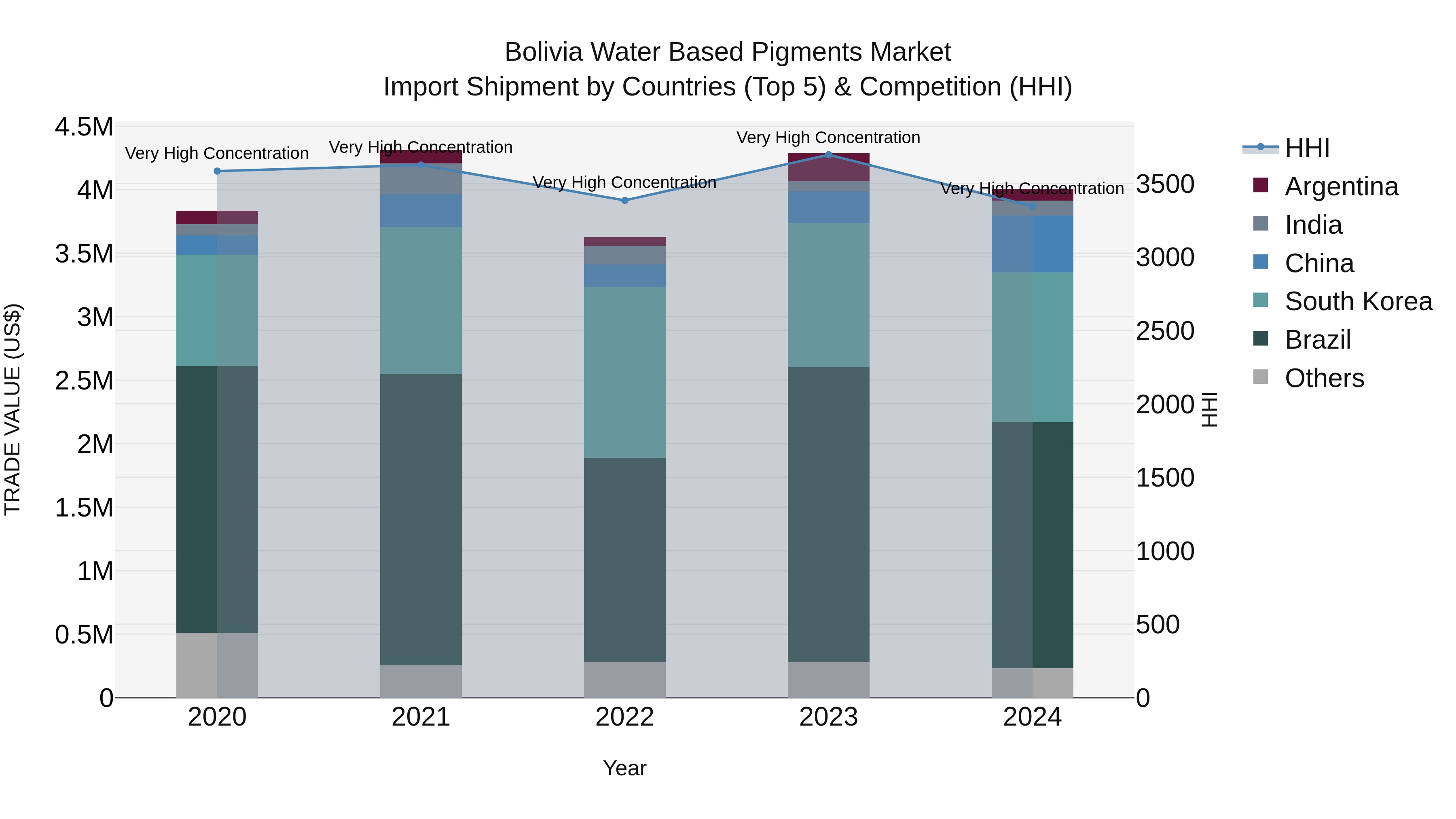 Bolivia Water Based Pigments Market Top 5 Importing Countries and Market Competition (HHI) Analysis