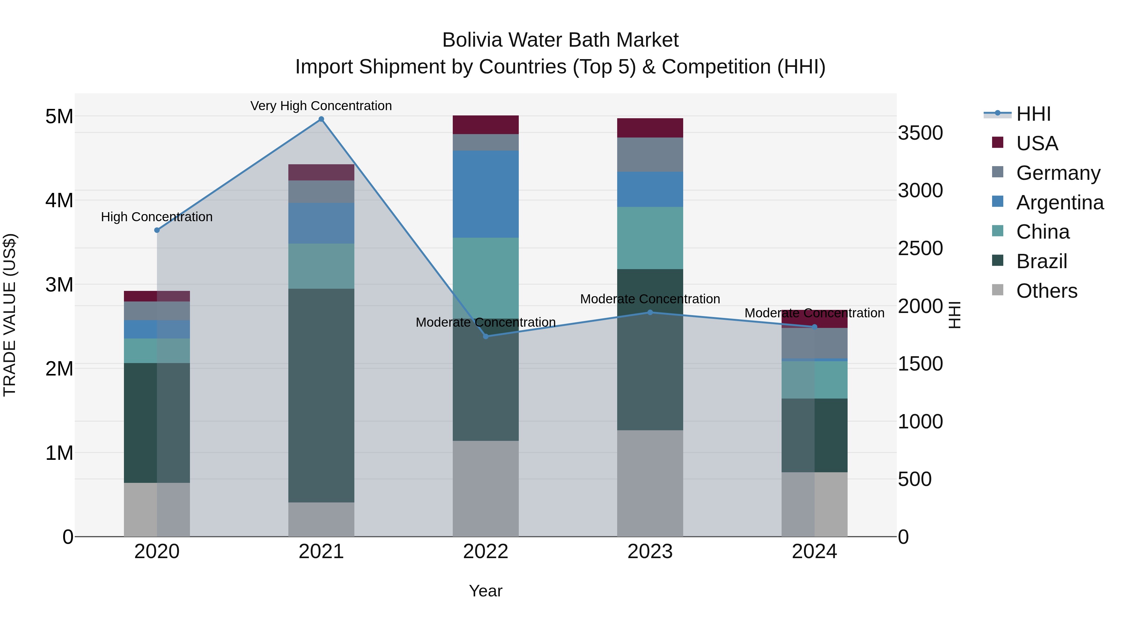 Bolivia Water Bath Market Top 5 Importing Countries and Market Competition (HHI) Analysis