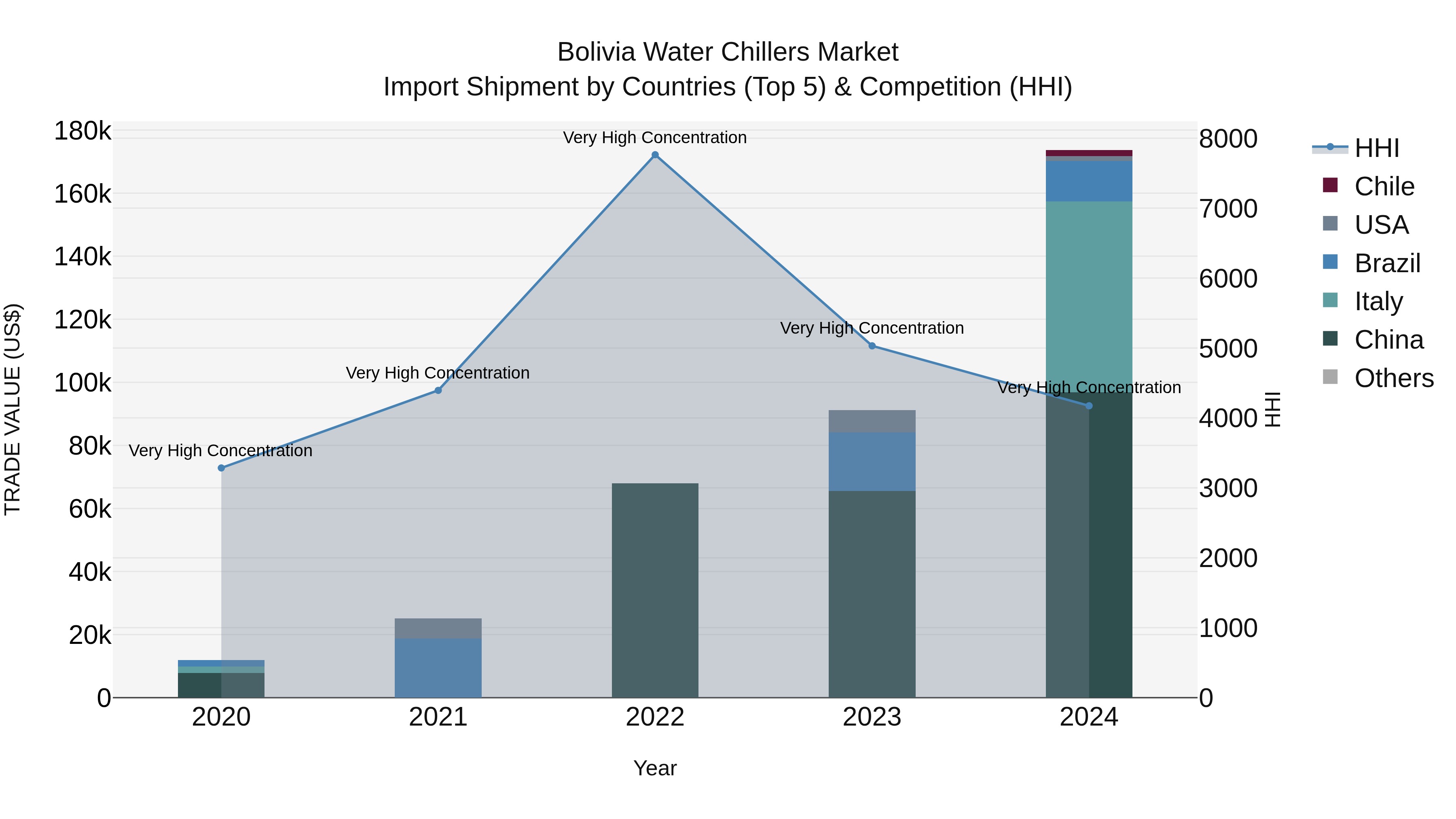 Bolivia Water Chillers Market Top 5 Importing Countries and Market Competition (HHI) Analysis