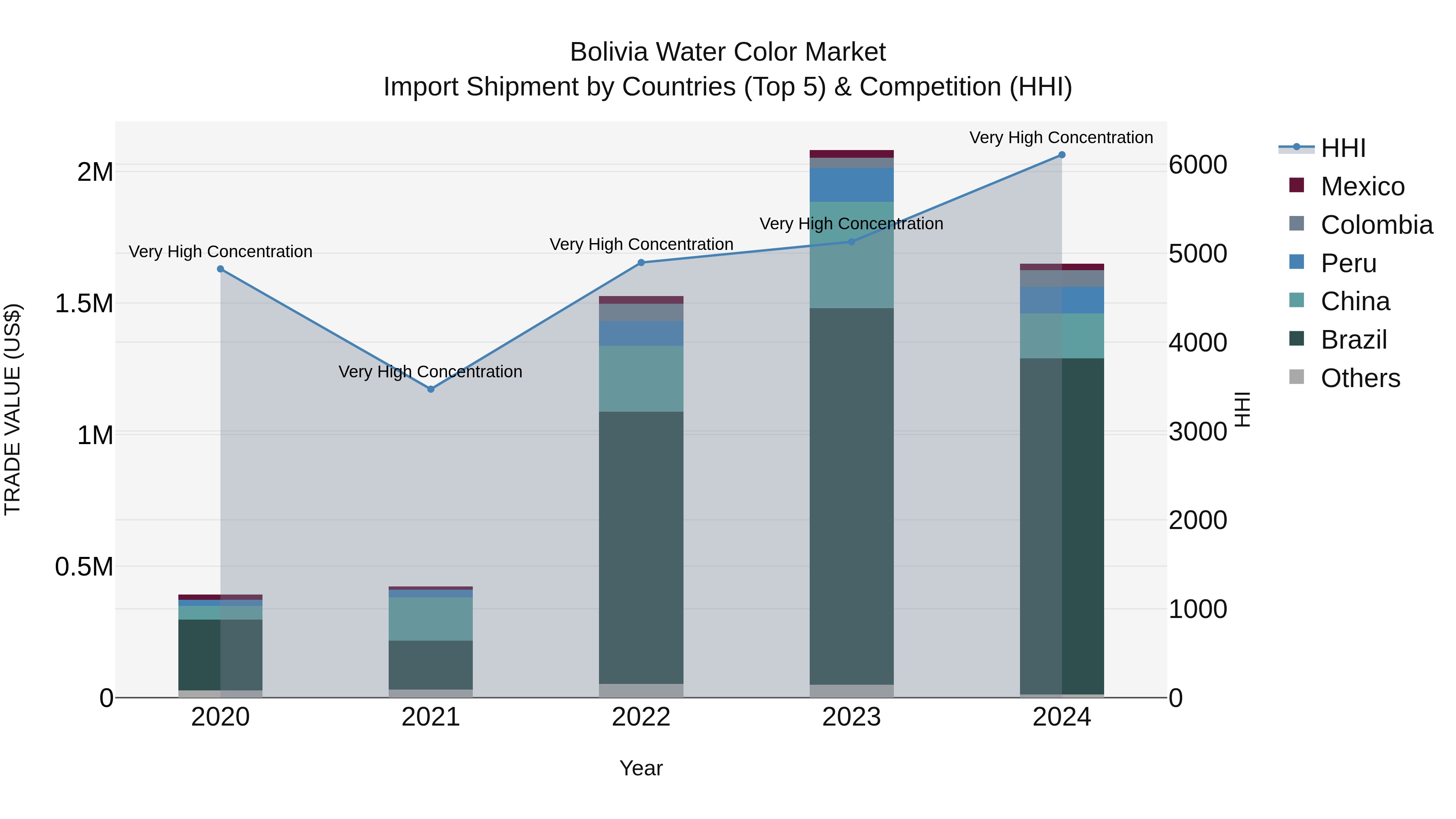 Bolivia Water Color Market Top 5 Importing Countries and Market Competition (HHI) Analysis