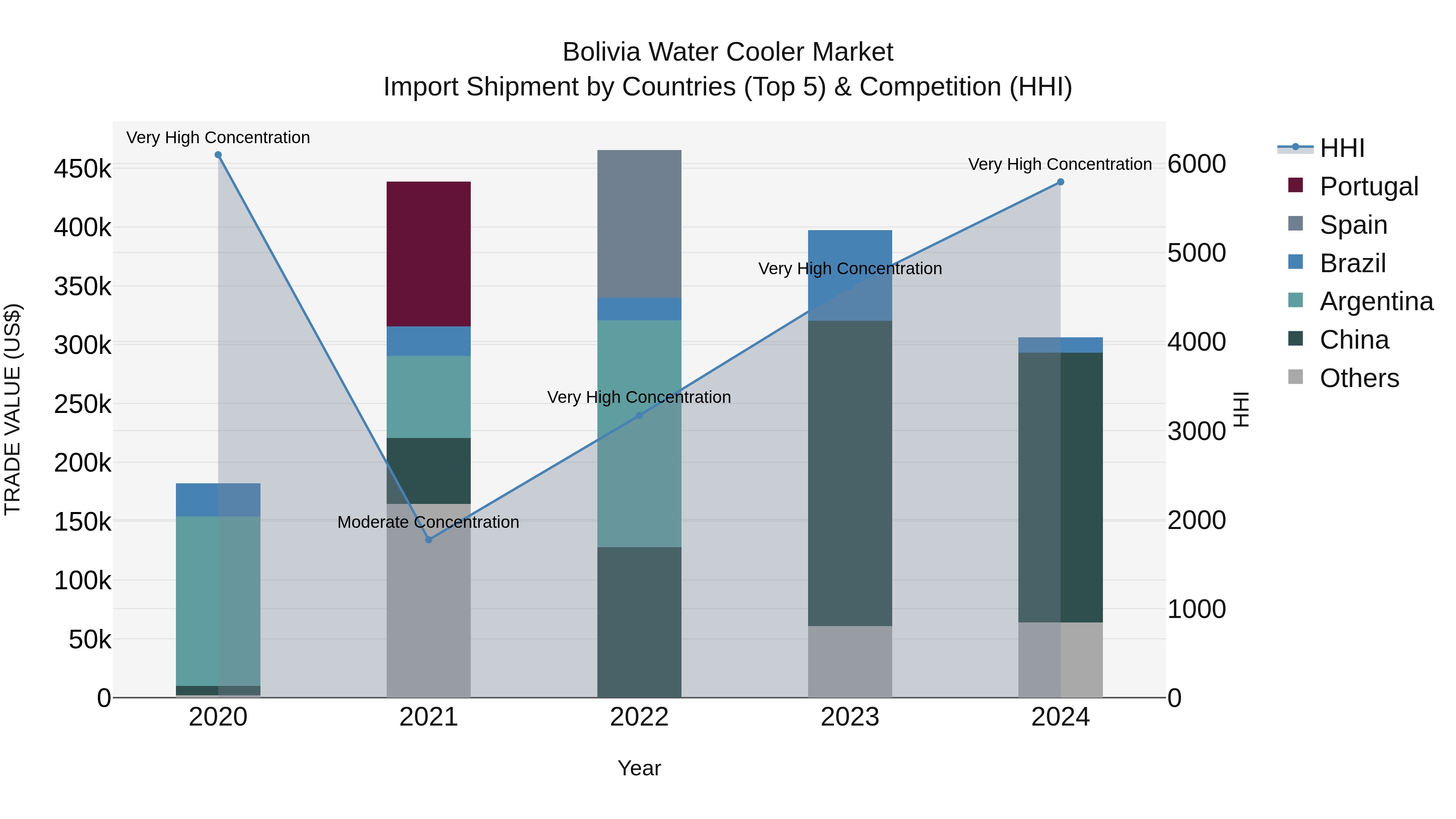 Bolivia Water Cooler Market Top 5 Importing Countries and Market Competition (HHI) Analysis