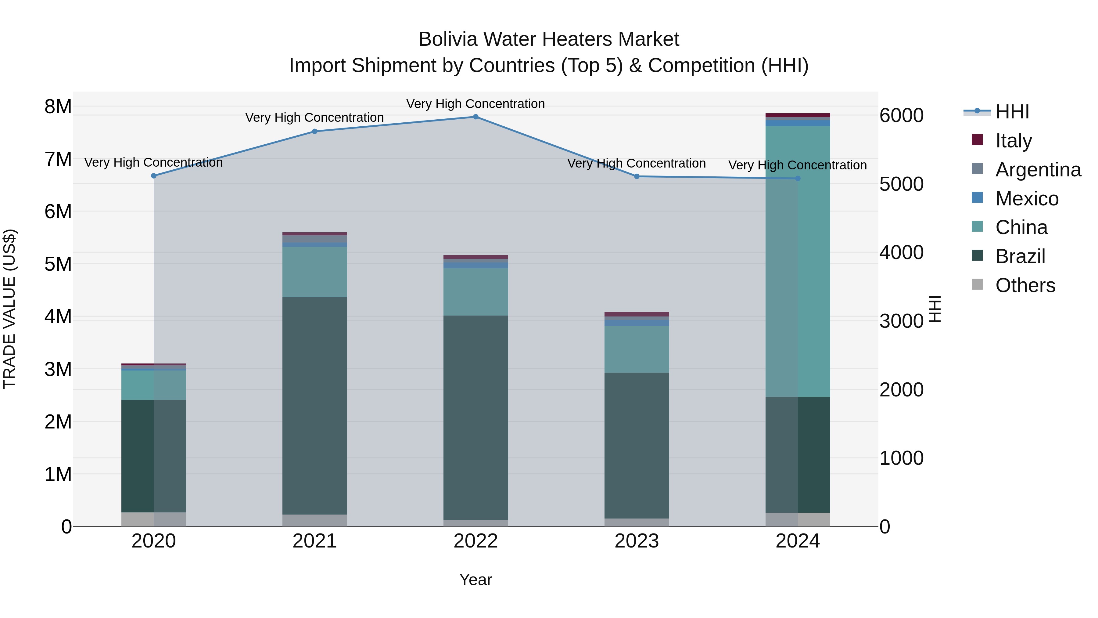 Bolivia Water Heaters Market Top 5 Importing Countries and Market Competition (HHI) Analysis