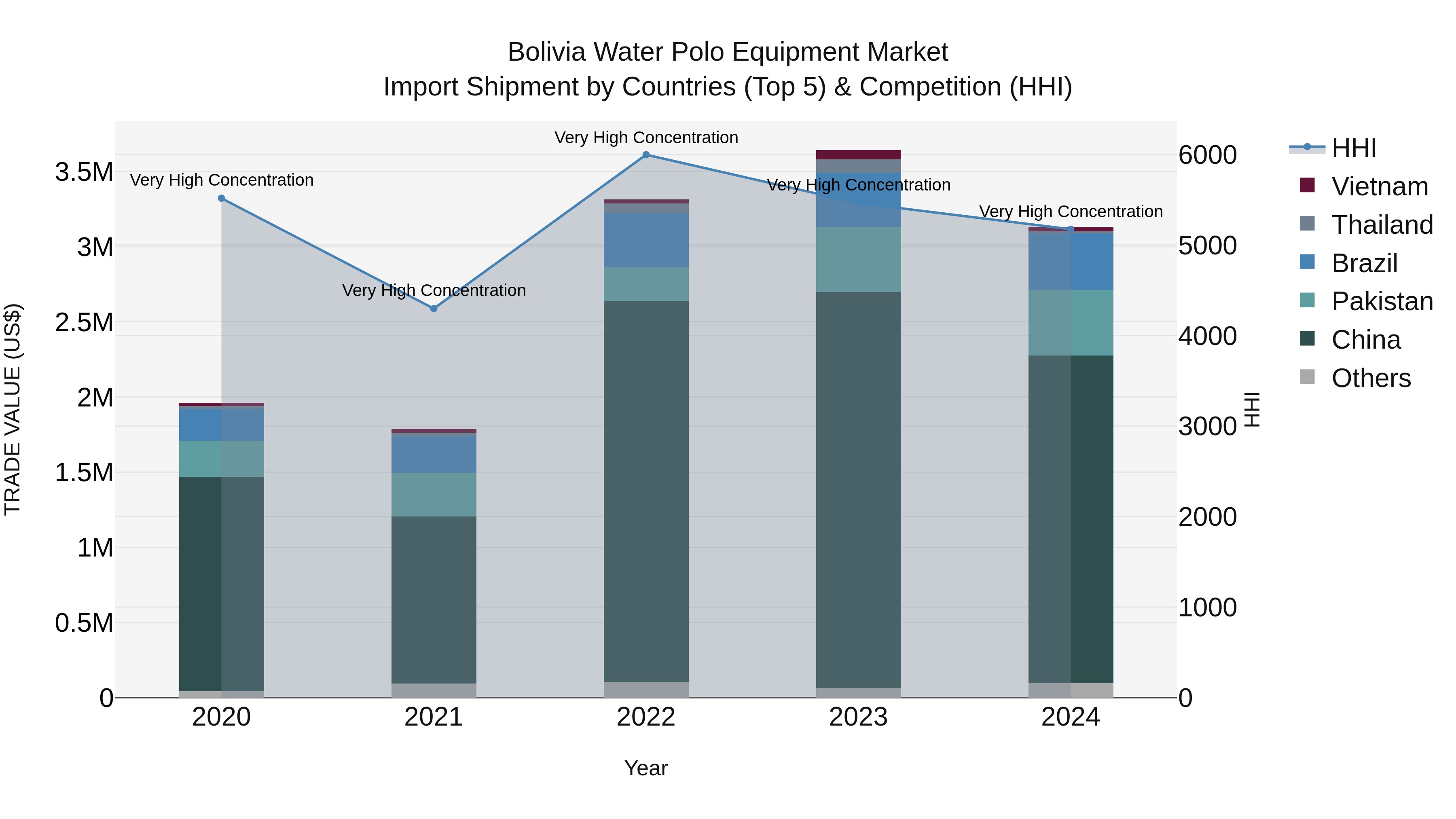 Bolivia Water Polo Equipment Market Top 5 Importing Countries and Market Competition (HHI) Analysis
