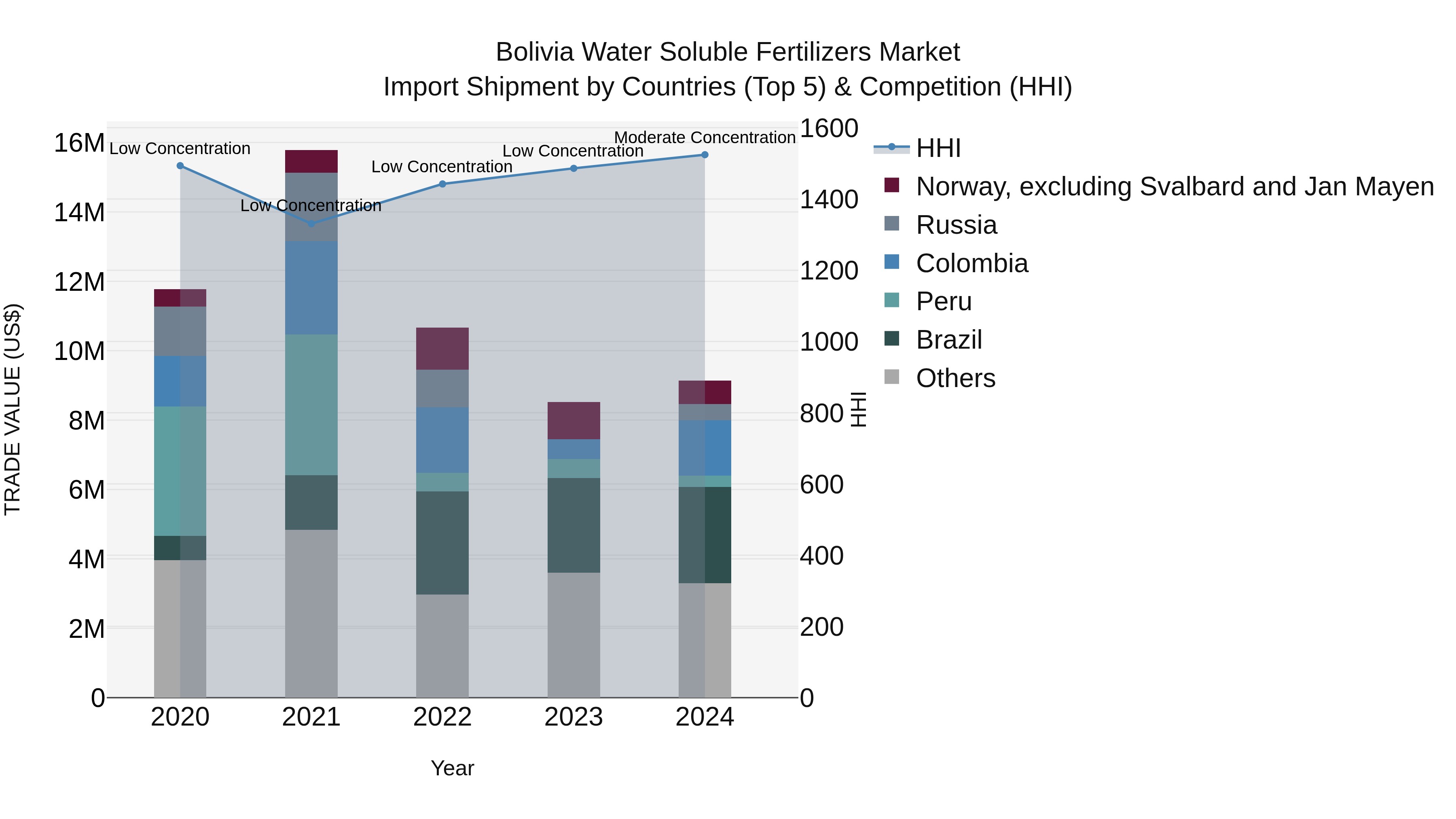 Bolivia Water Soluble Fertilizers Market Top 5 Importing Countries and Market Competition (HHI) Analysis