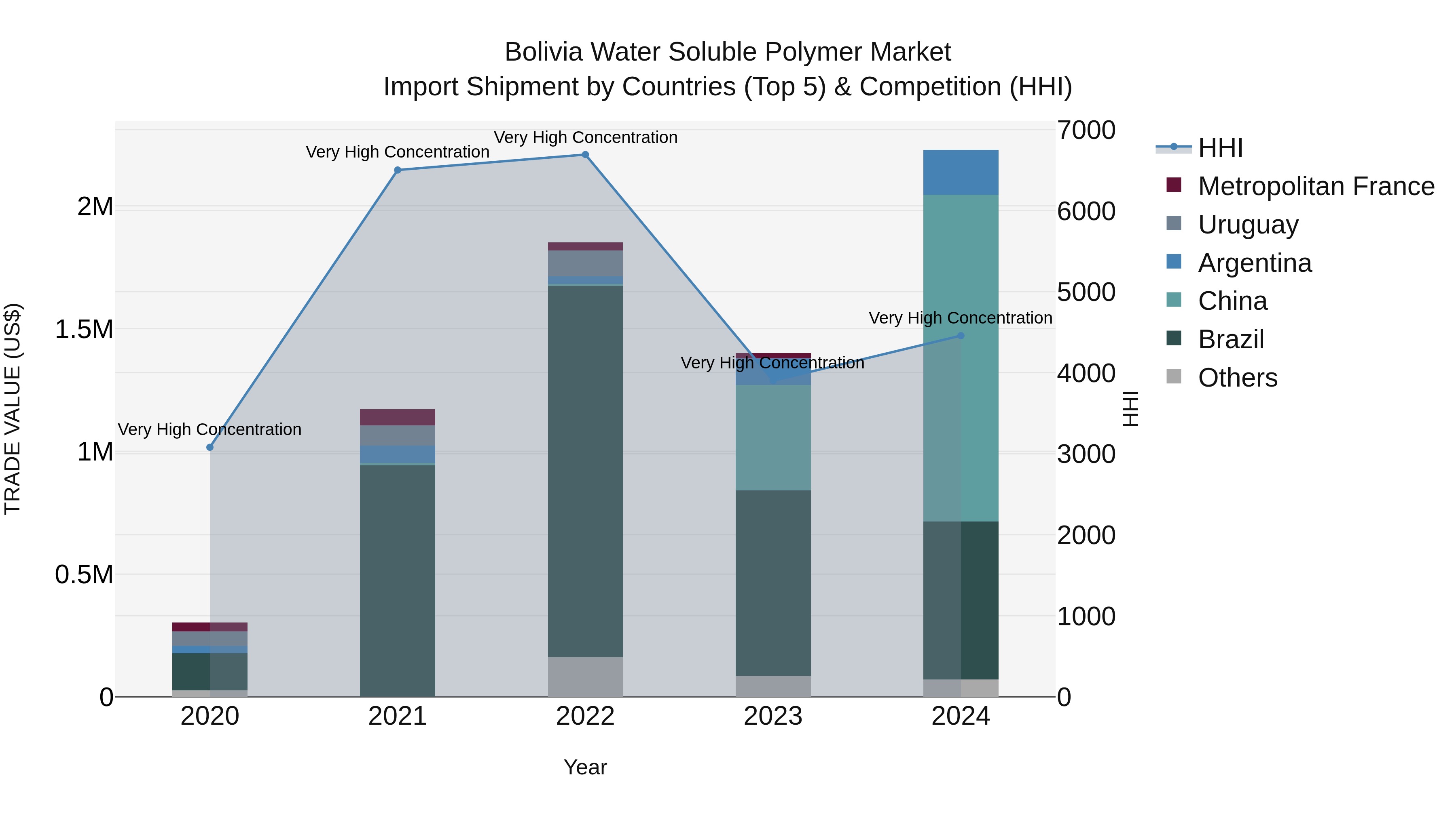 Bolivia Water Soluble Polymer Market Top 5 Importing Countries and Market Competition (HHI) Analysis