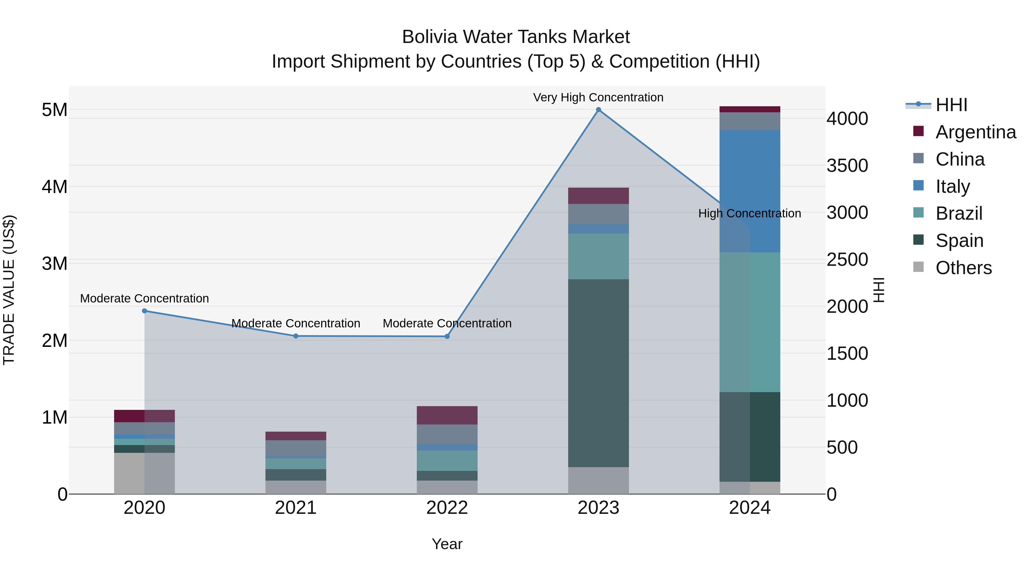 Bolivia Water Tanks Market Top 5 Importing Countries and Market Competition (HHI) Analysis