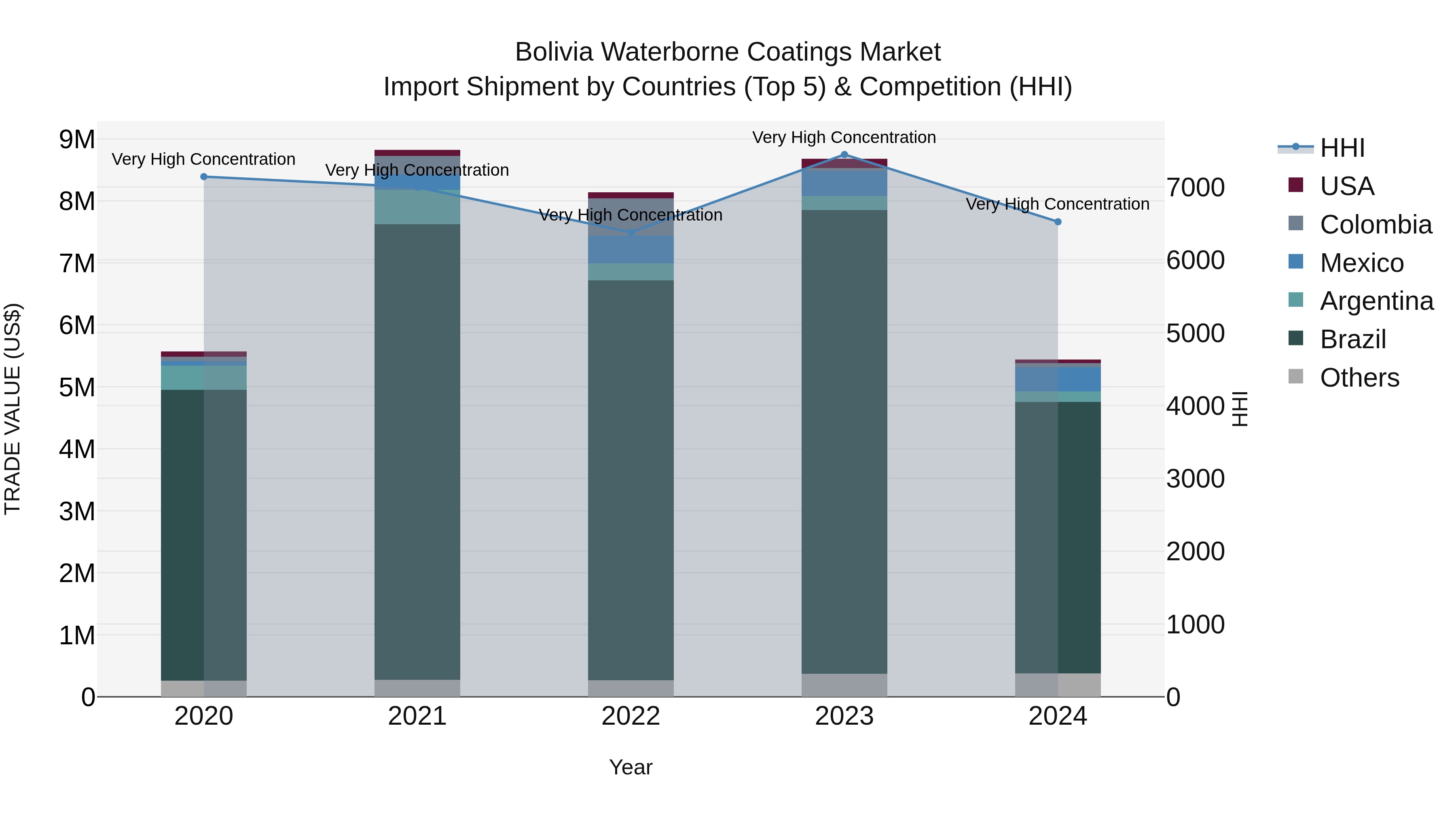 Bolivia Waterborne Coatings Market Top 5 Importing Countries and Market Competition (HHI) Analysis