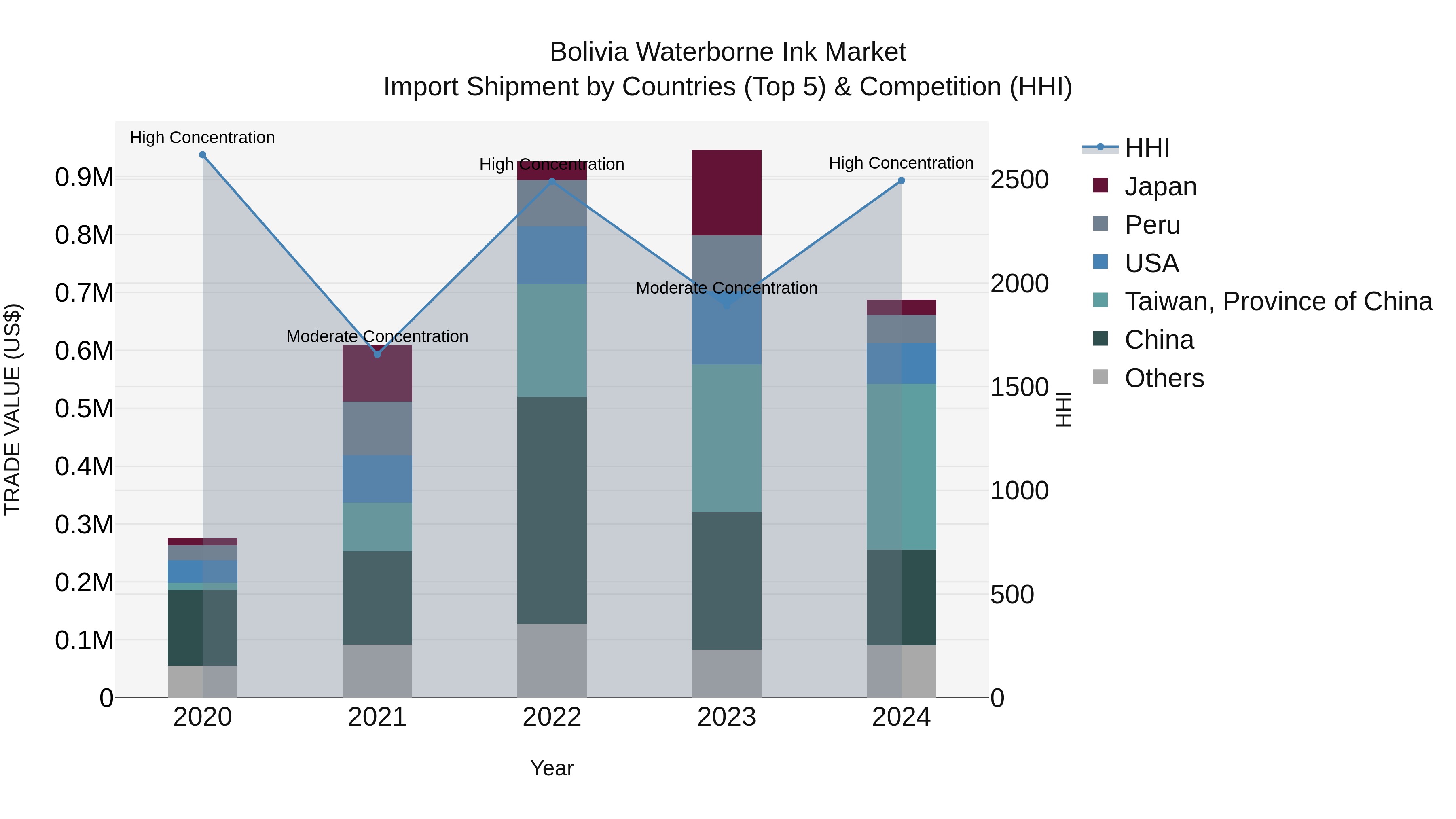 Bolivia Waterborne Ink Market Top 5 Importing Countries and Market Competition (HHI) Analysis