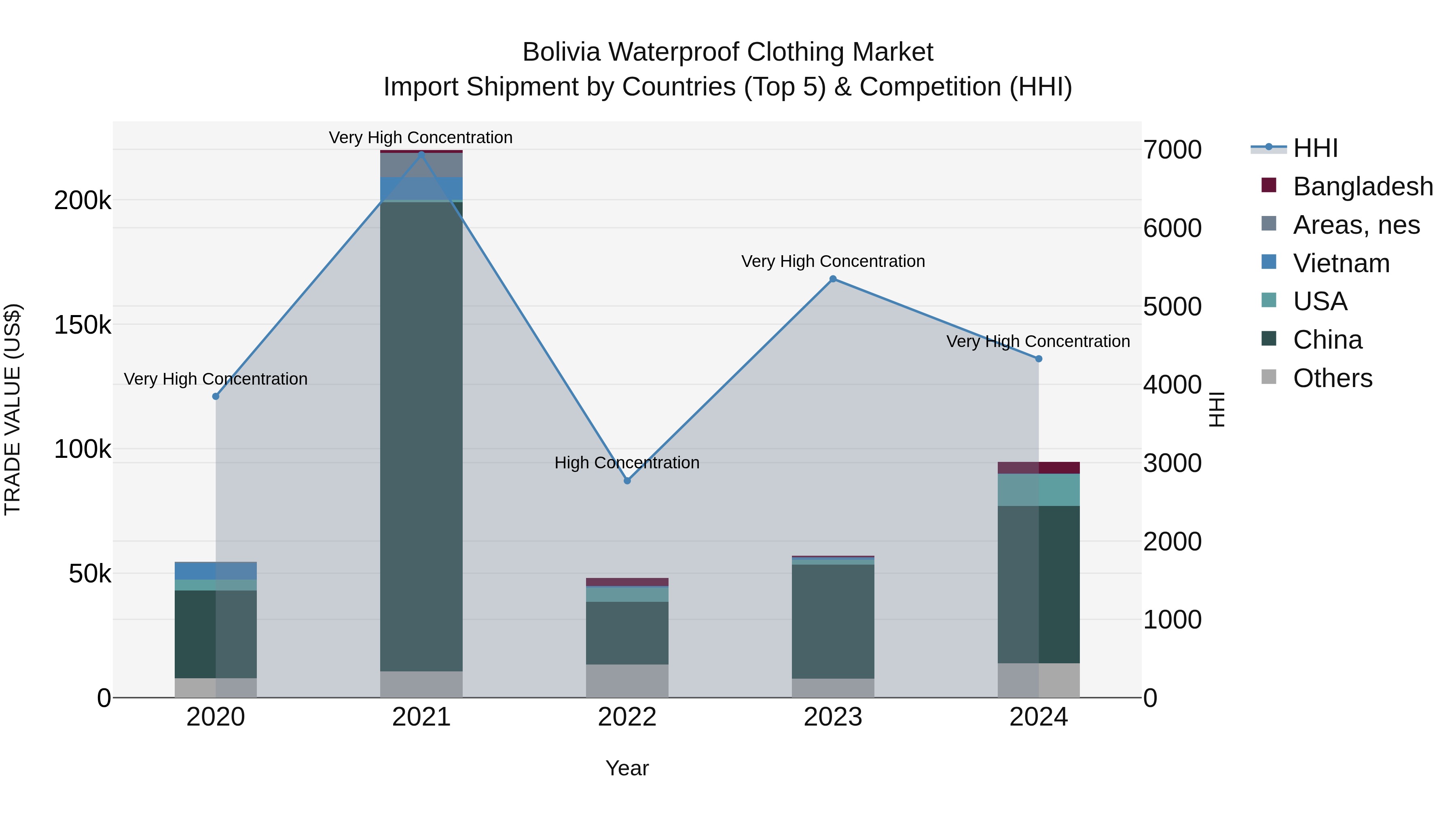 Bolivia Waterproof Clothing Market Top 5 Importing Countries and Market Competition (HHI) Analysis