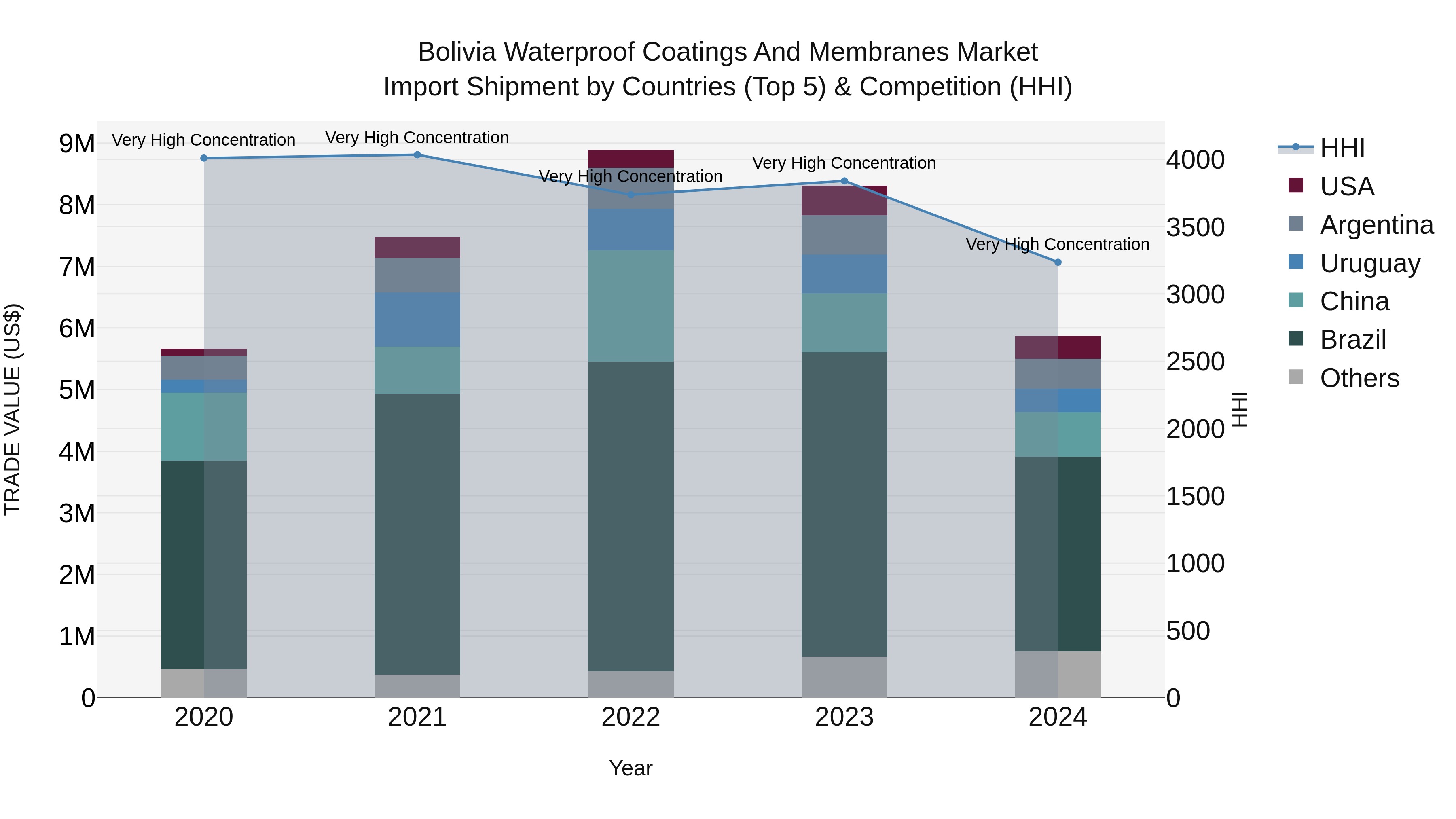 Bolivia Waterproof Coatings And Membranes Market Top 5 Importing Countries and Market Competition (HHI) Analysis