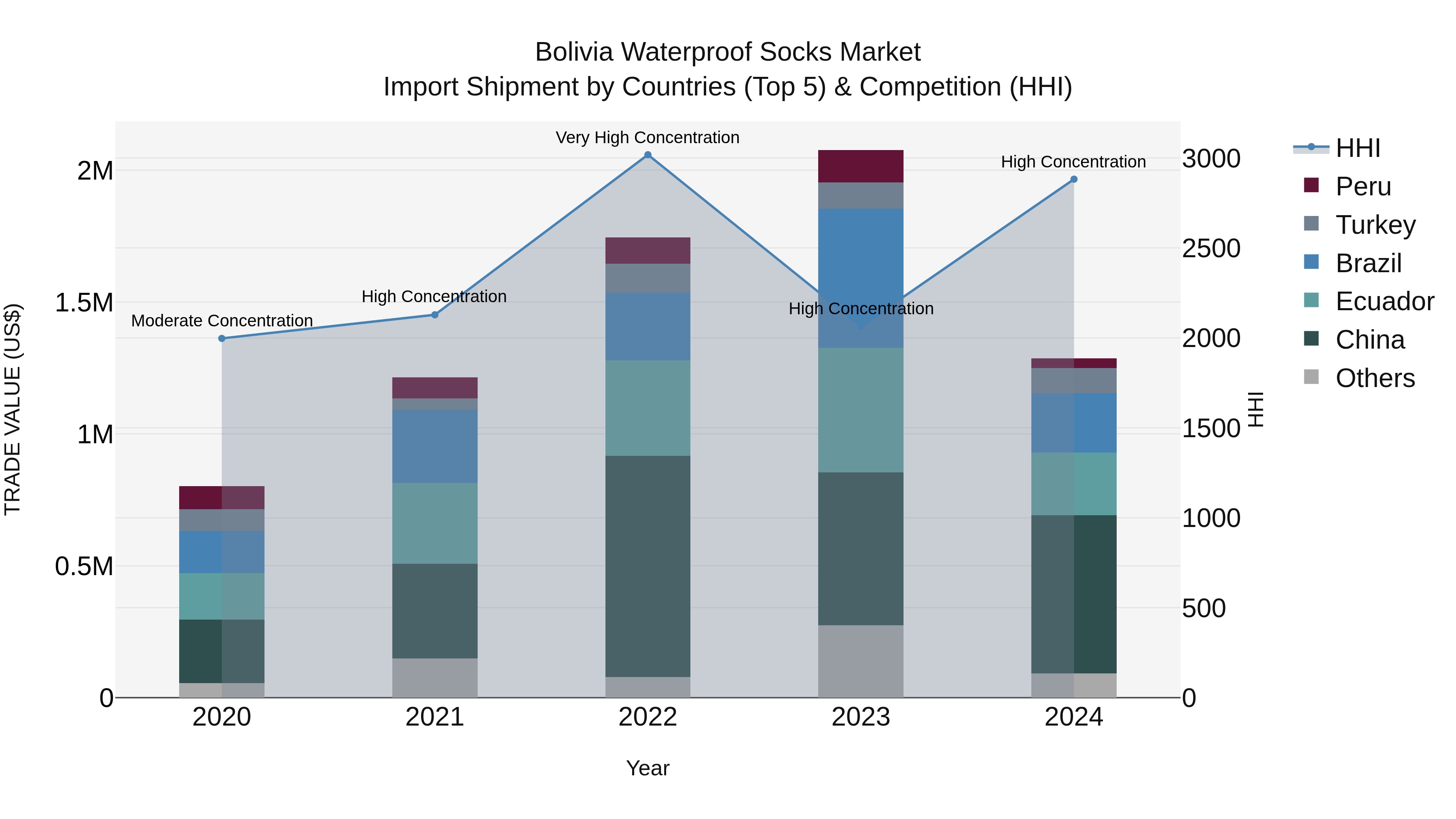 Bolivia Waterproof Socks Market Top 5 Importing Countries and Market Competition (HHI) Analysis