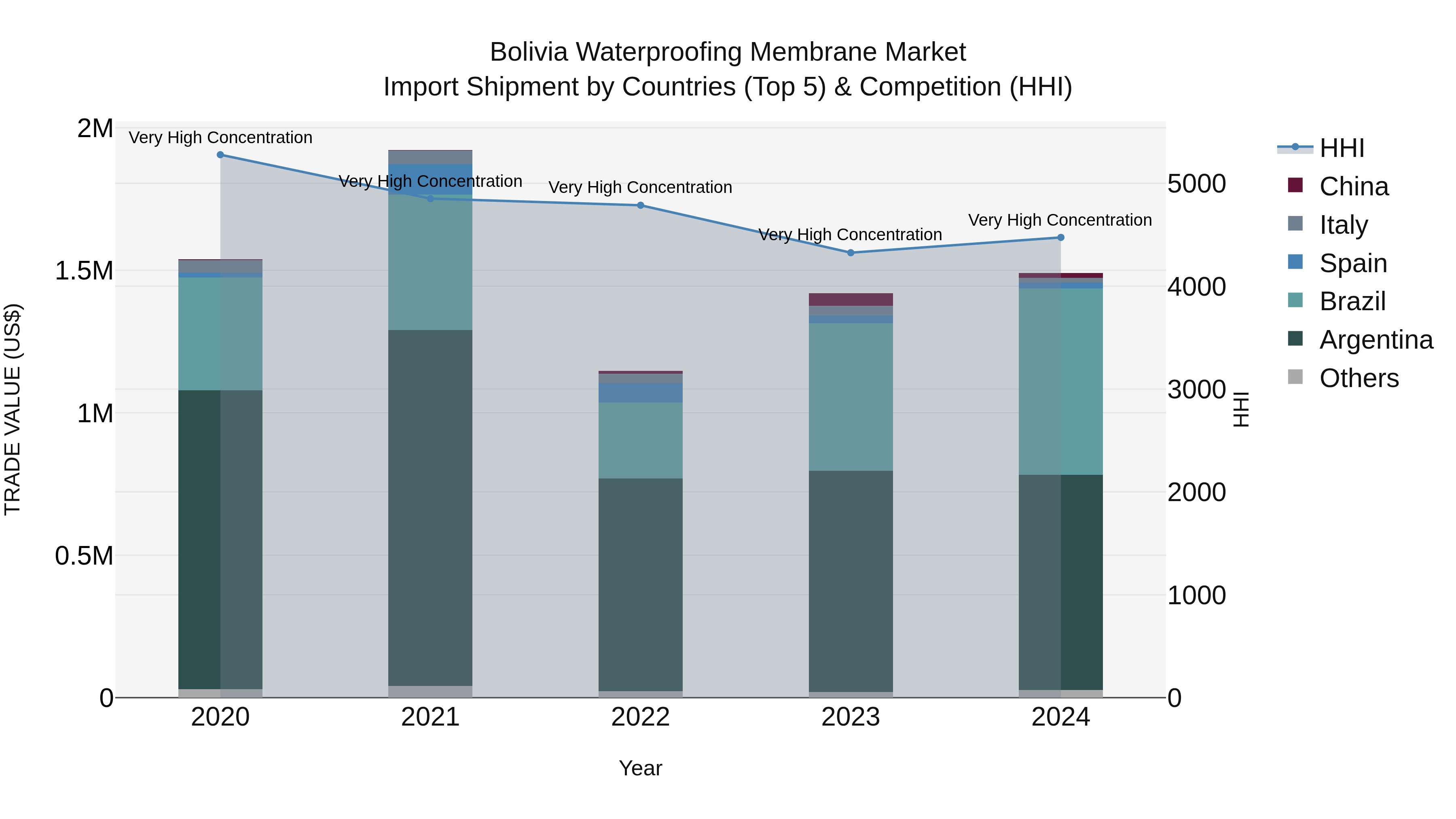 Bolivia Waterproofing Membrane Market Top 5 Importing Countries and Market Competition (HHI) Analysis