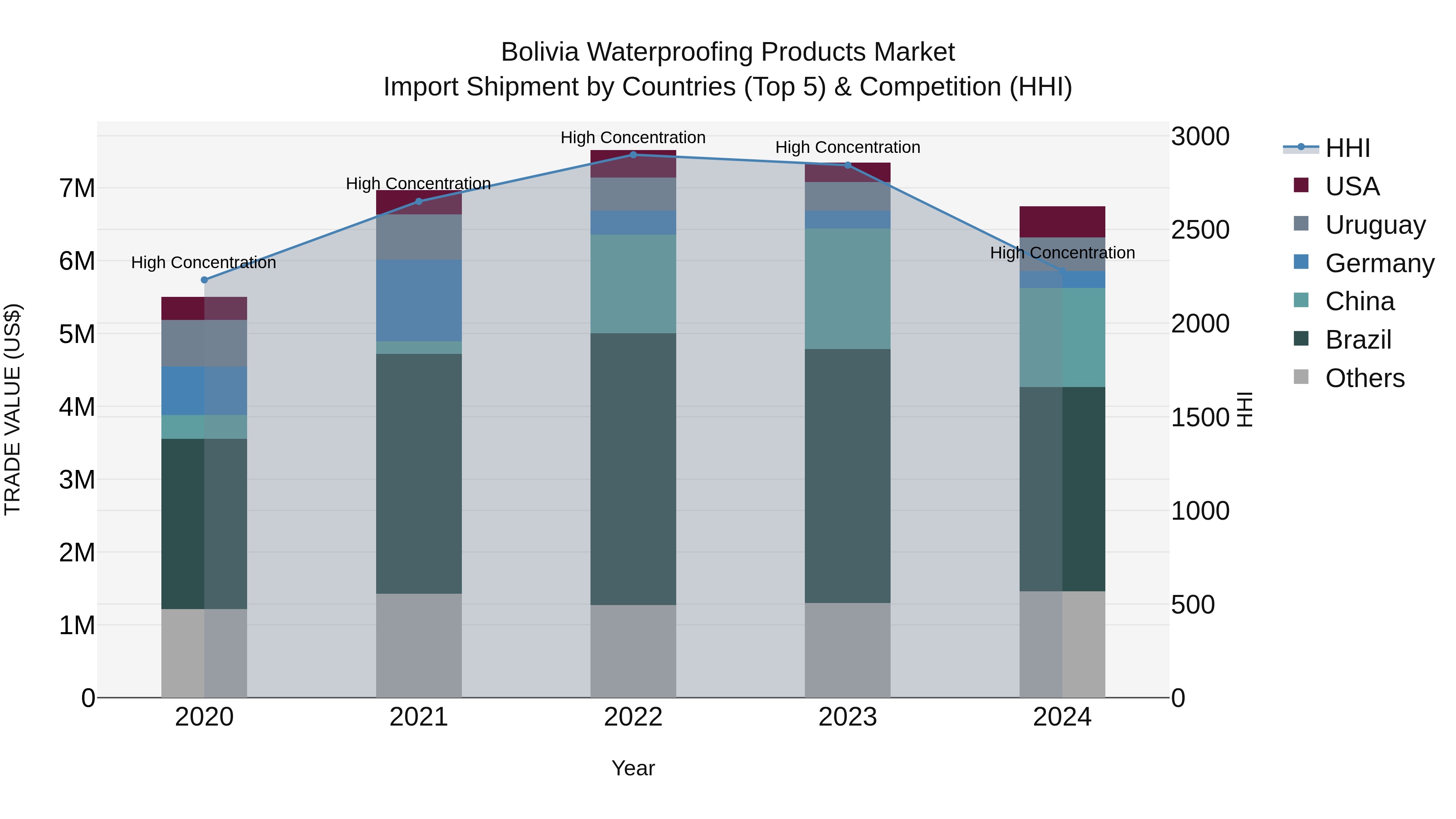 Bolivia Waterproofing Products Market Top 5 Importing Countries and Market Competition (HHI) Analysis