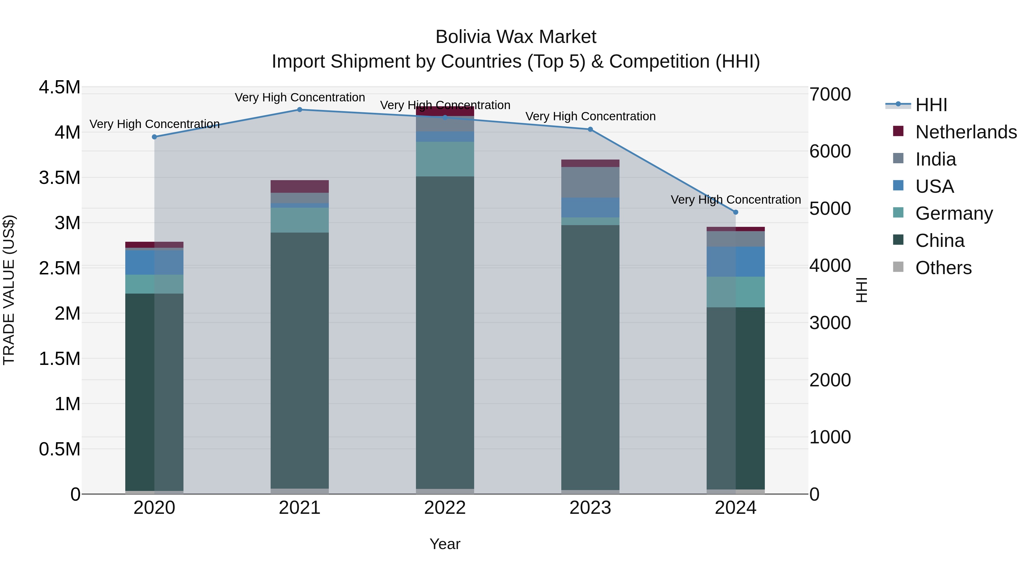 Bolivia Wax Market Top 5 Importing Countries and Market Competition (HHI) Analysis