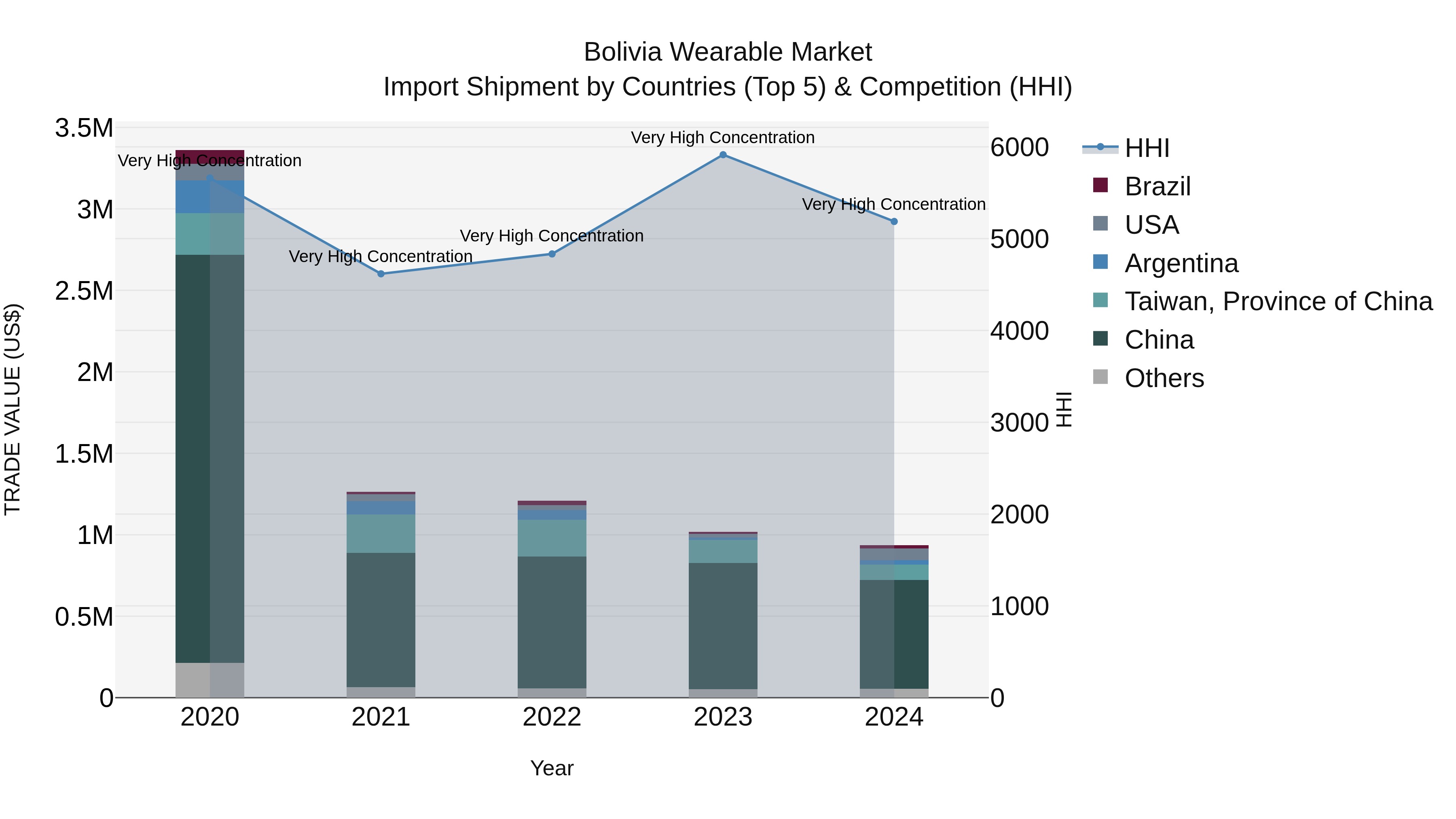 Bolivia Wearable Market Top 5 Importing Countries and Market Competition (HHI) Analysis