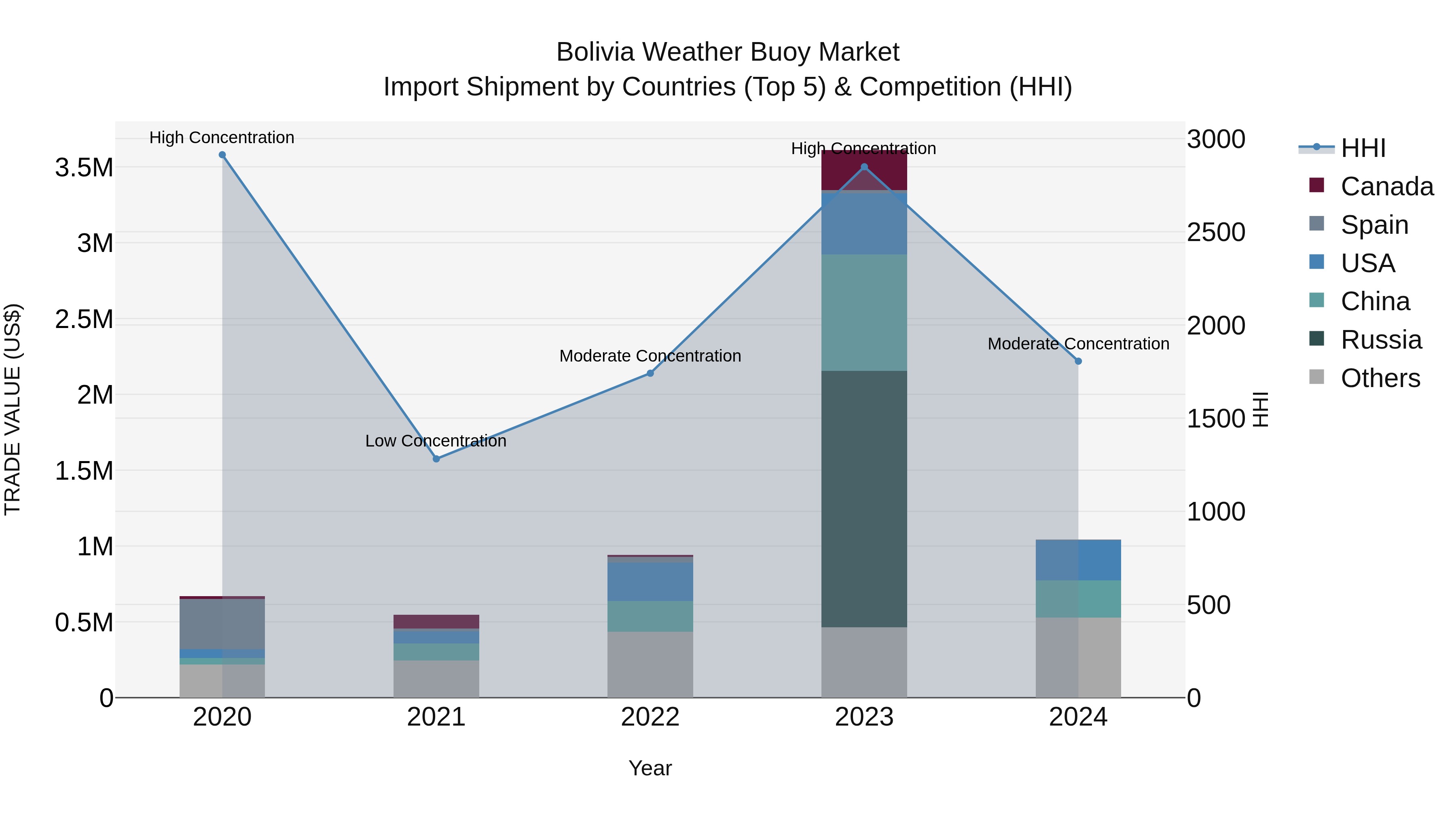 Bolivia Weather Buoy Market Top 5 Importing Countries and Market Competition (HHI) Analysis