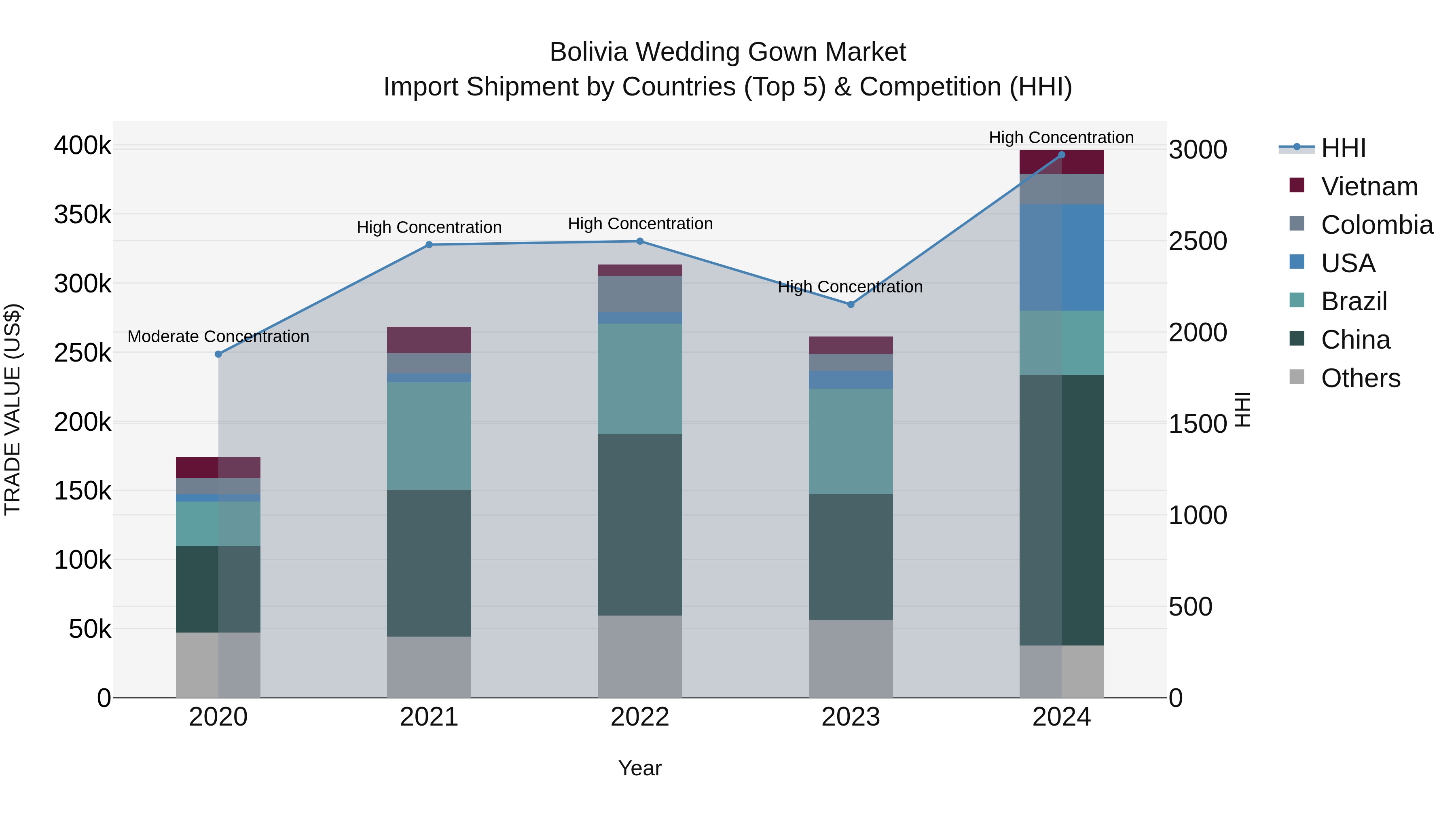 Bolivia Wedding Gown Market Top 5 Importing Countries and Market Competition (HHI) Analysis