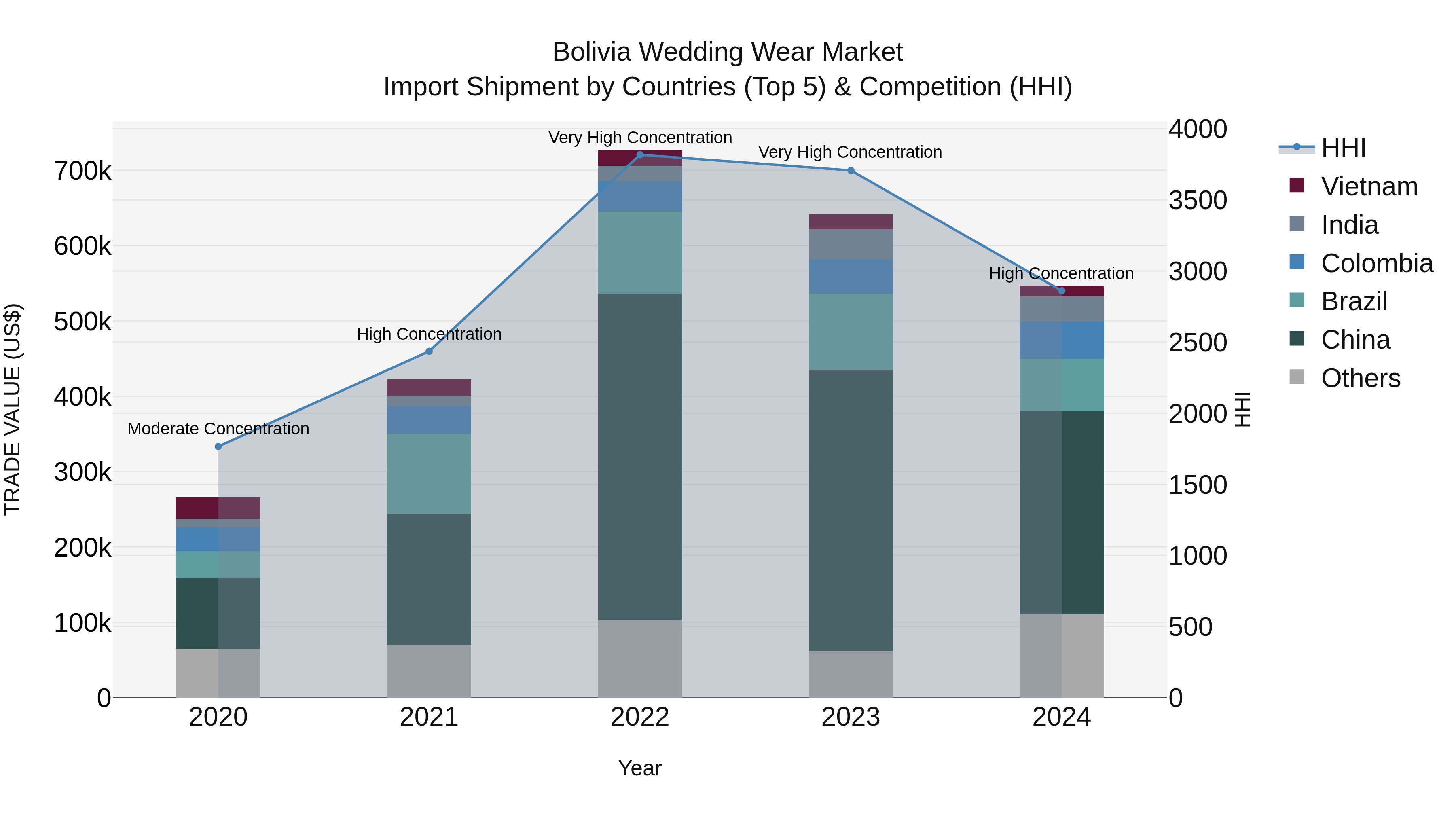 Bolivia Wedding Wear Market Top 5 Importing Countries and Market Competition (HHI) Analysis