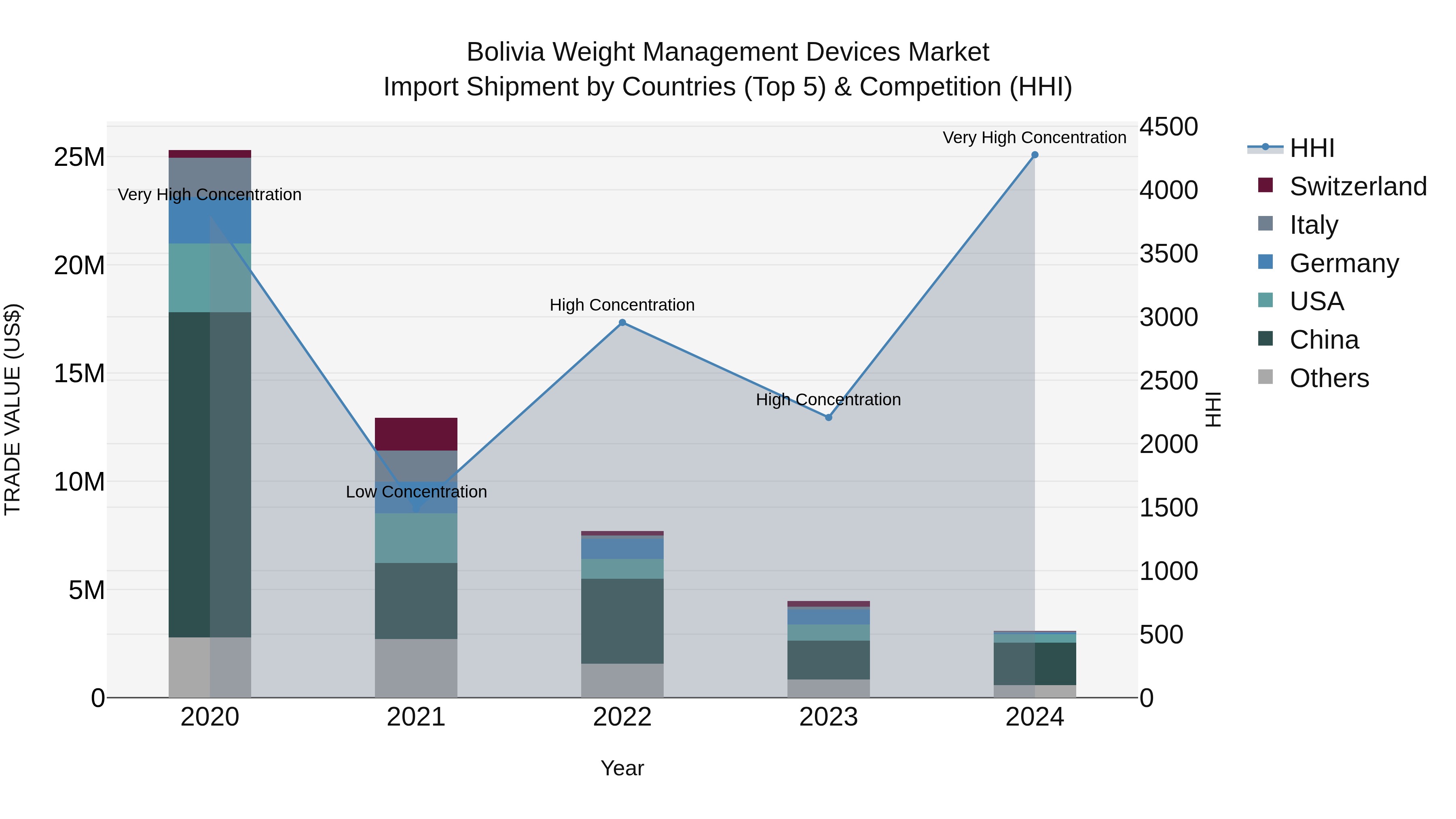 Bolivia Weight Management Devices Market Top 5 Importing Countries and Market Competition (HHI) Analysis
