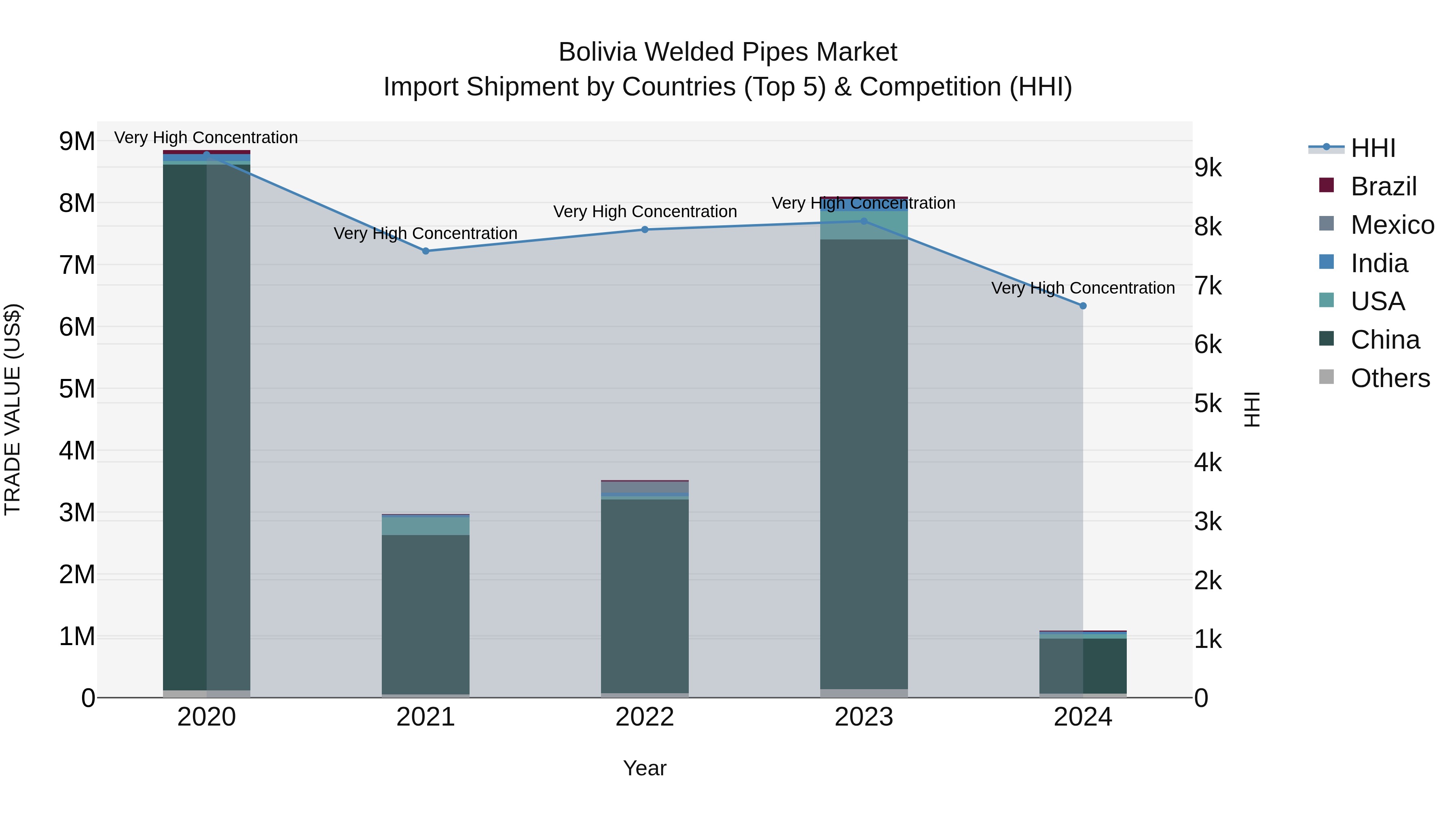 Bolivia Welded Pipes Market Top 5 Importing Countries and Market Competition (HHI) Analysis