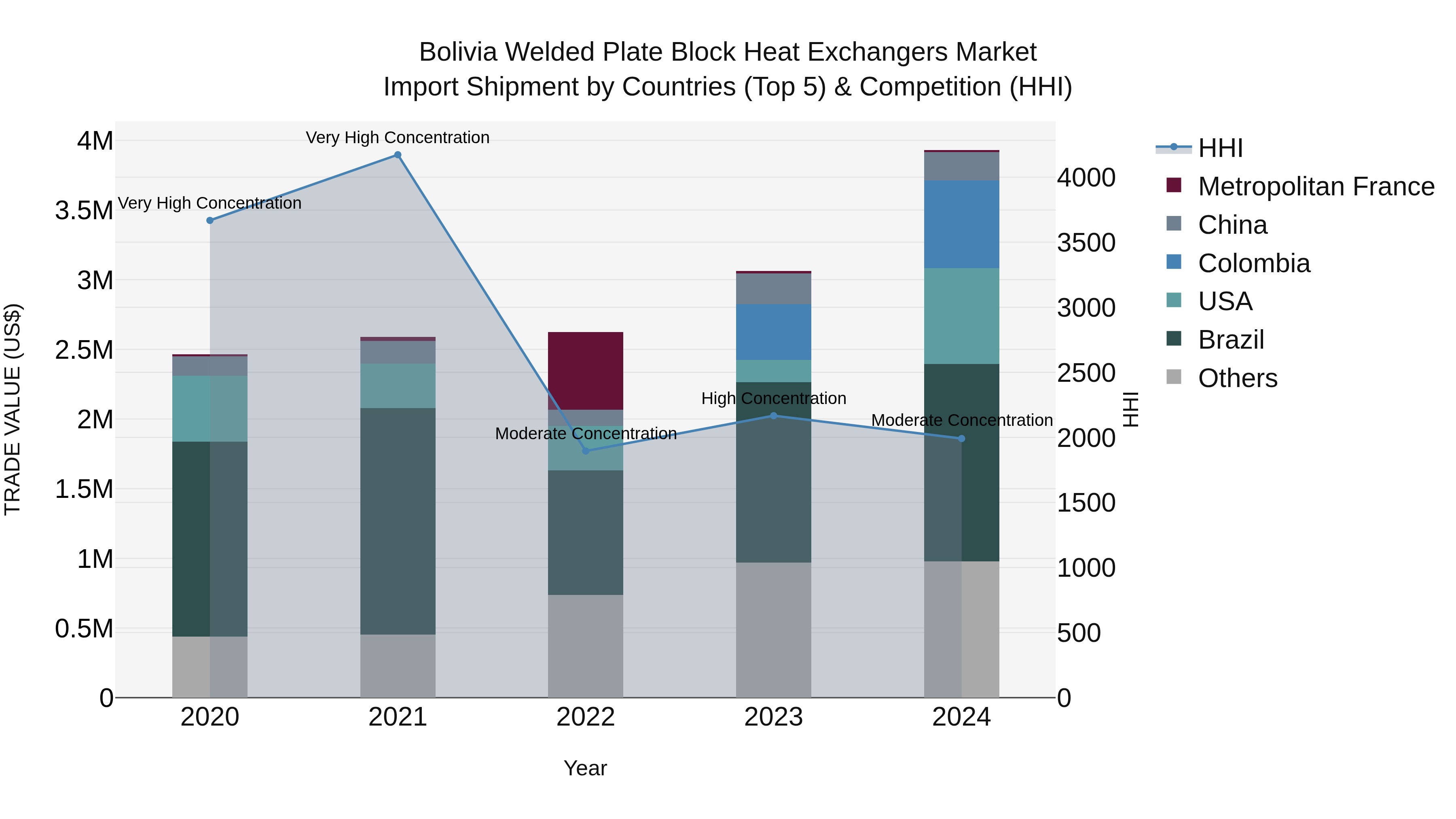 Bolivia Welded Plate Block Heat Exchangers Market Top 5 Importing Countries and Market Competition (HHI) Analysis