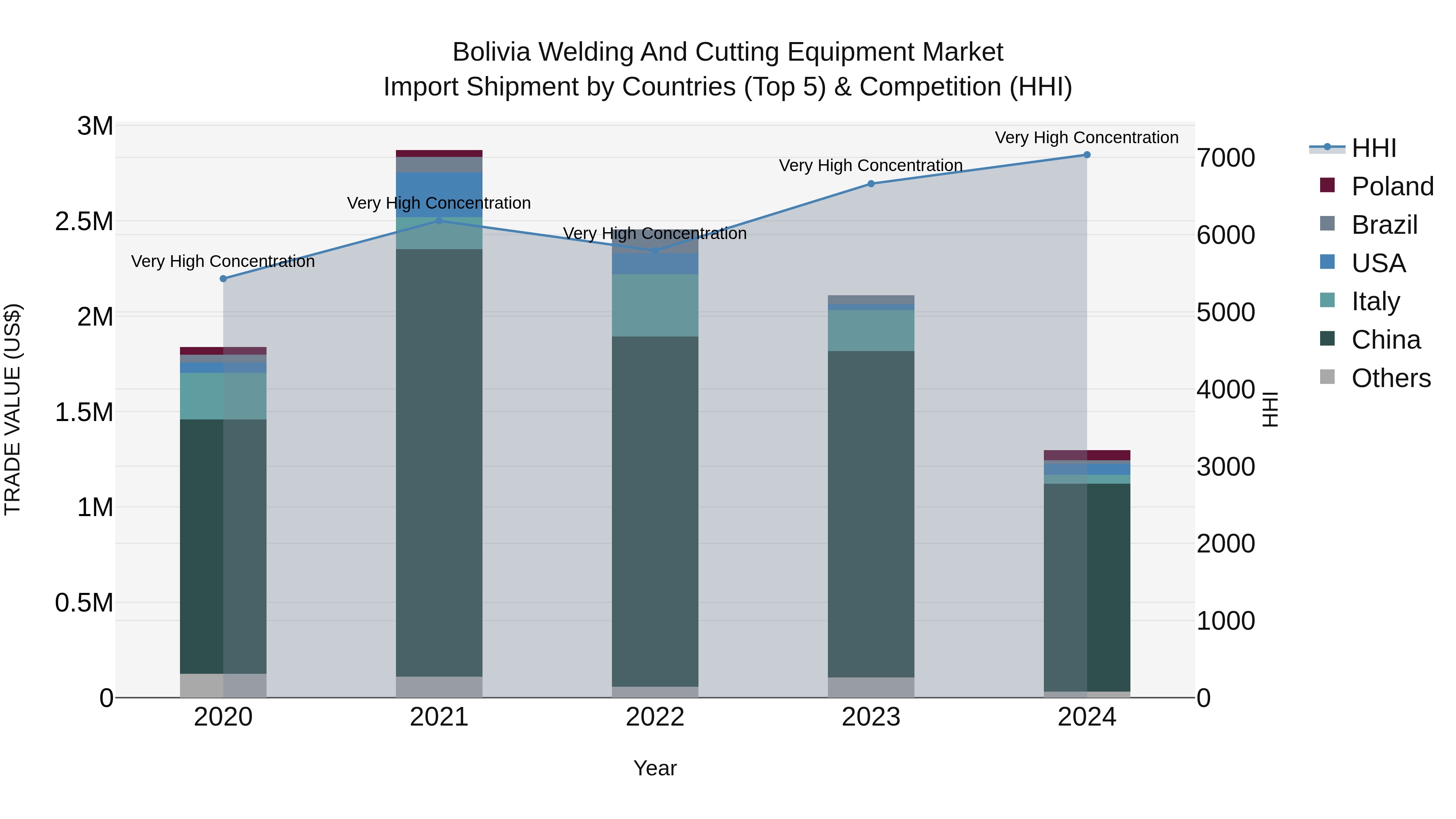 Bolivia Welding And Cutting Equipment Market Top 5 Importing Countries and Market Competition (HHI) Analysis
