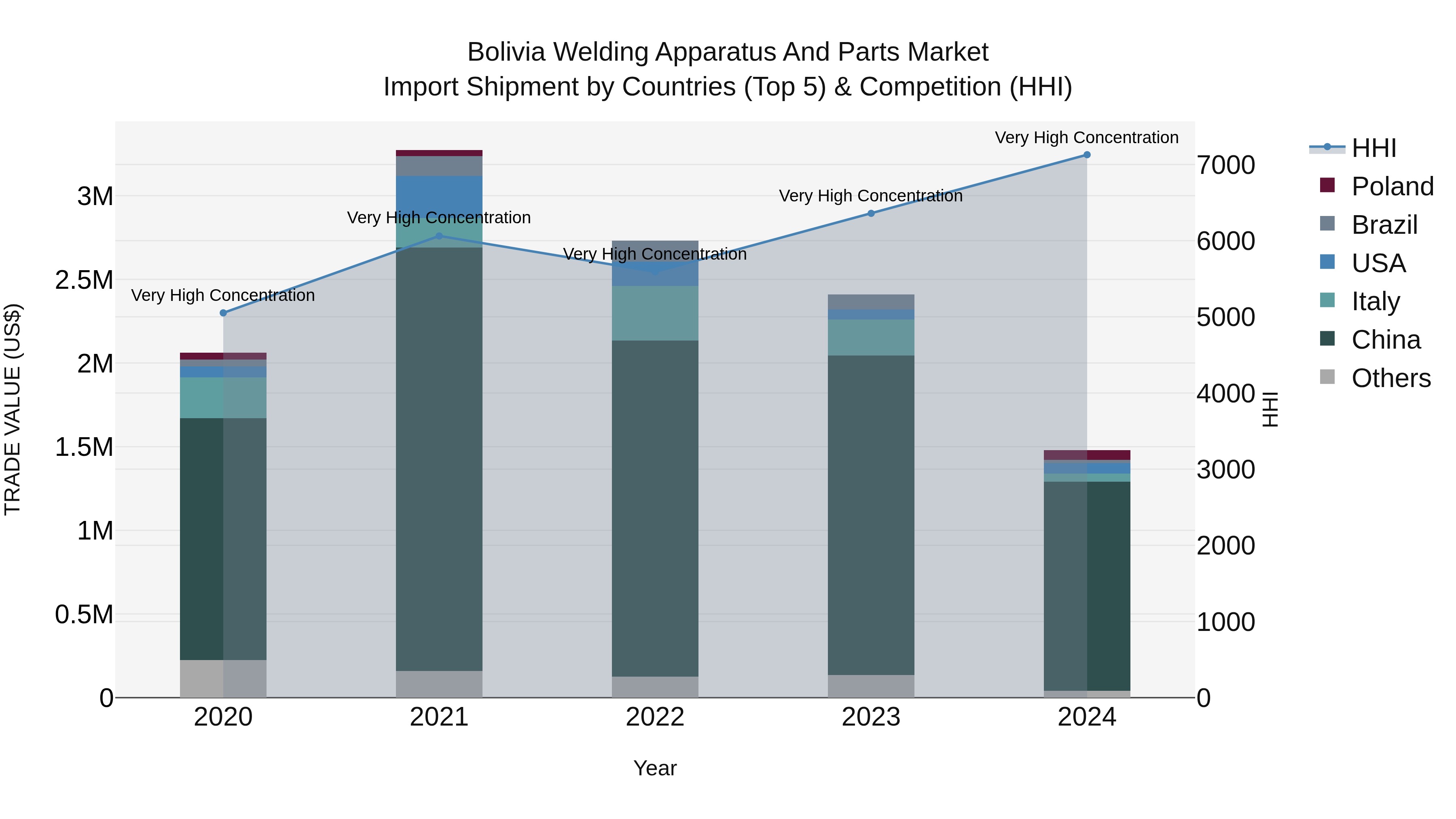 Bolivia Welding Apparatus And Parts Market Top 5 Importing Countries and Market Competition (HHI) Analysis