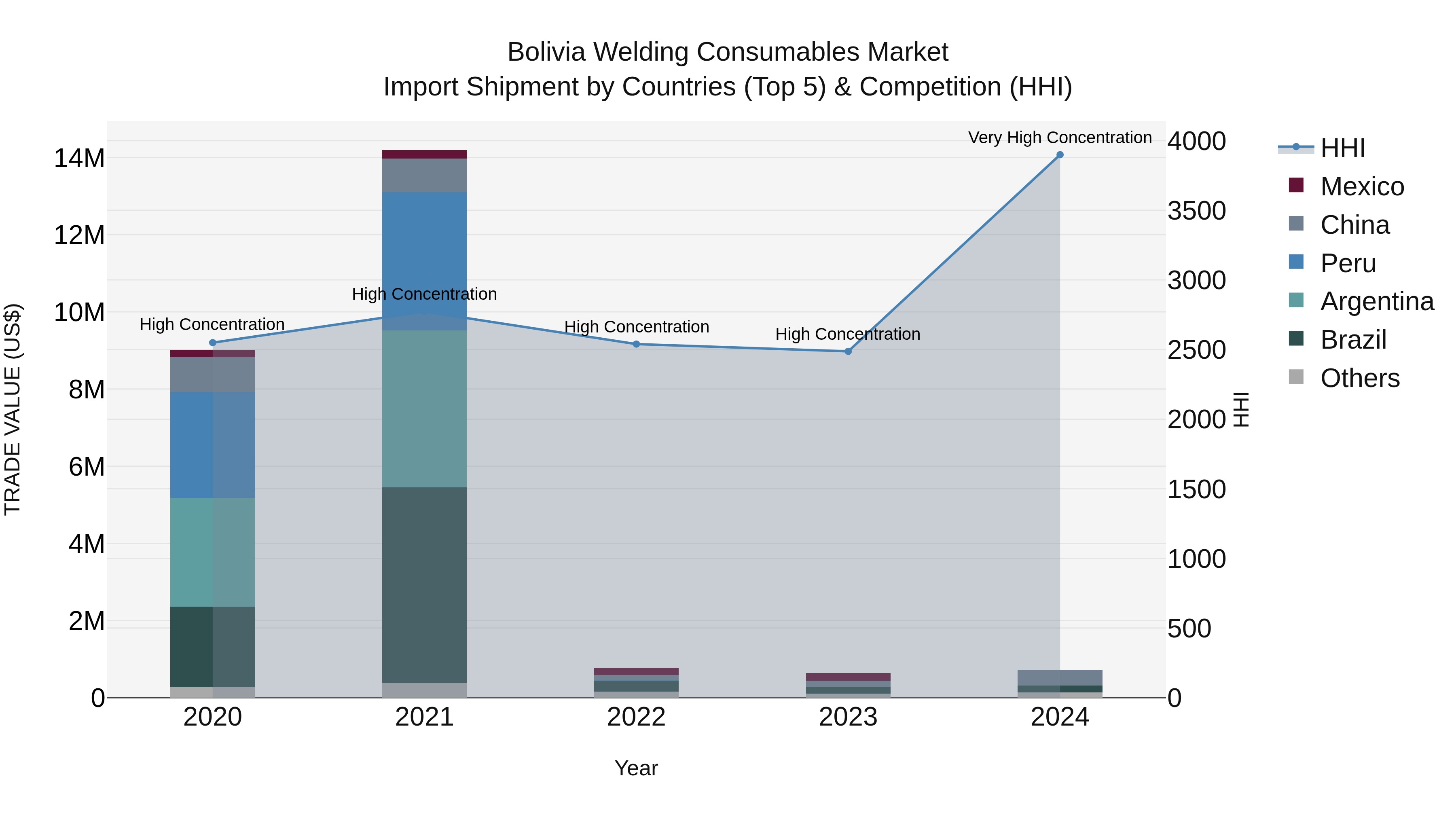 Bolivia Welding Consumables Market Top 5 Importing Countries and Market Competition (HHI) Analysis