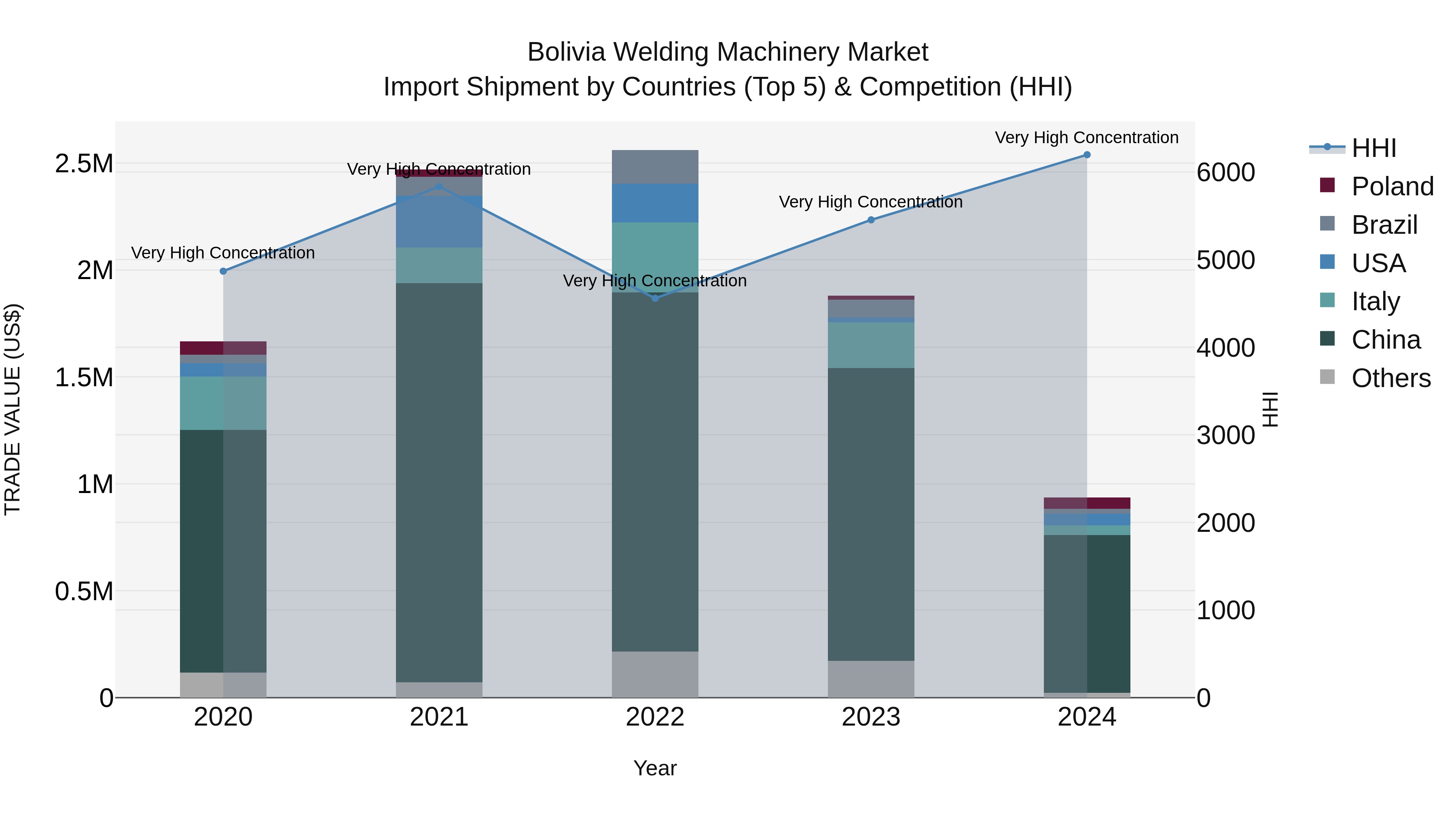 Bolivia Welding Machinery Market Top 5 Importing Countries and Market Competition (HHI) Analysis